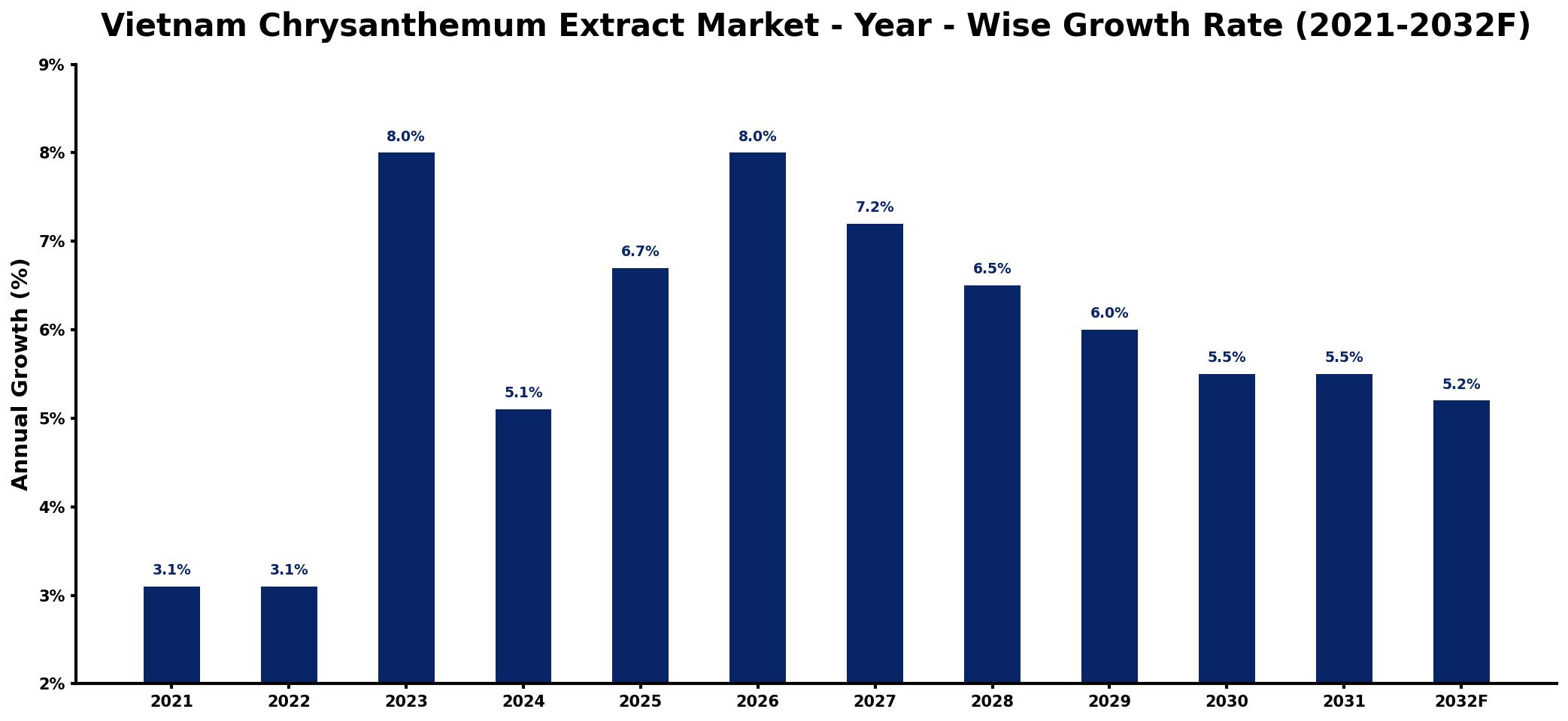 Vietnam Chrysanthemum Extract Market Year-wise Growth Rate and Key Drivers