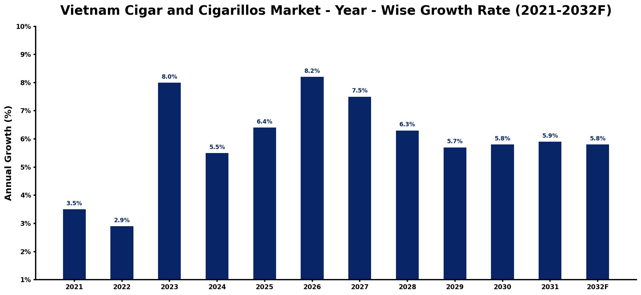 Vietnam Cigar and Cigarillos Market Year-wise Growth Rate and Key Drivers