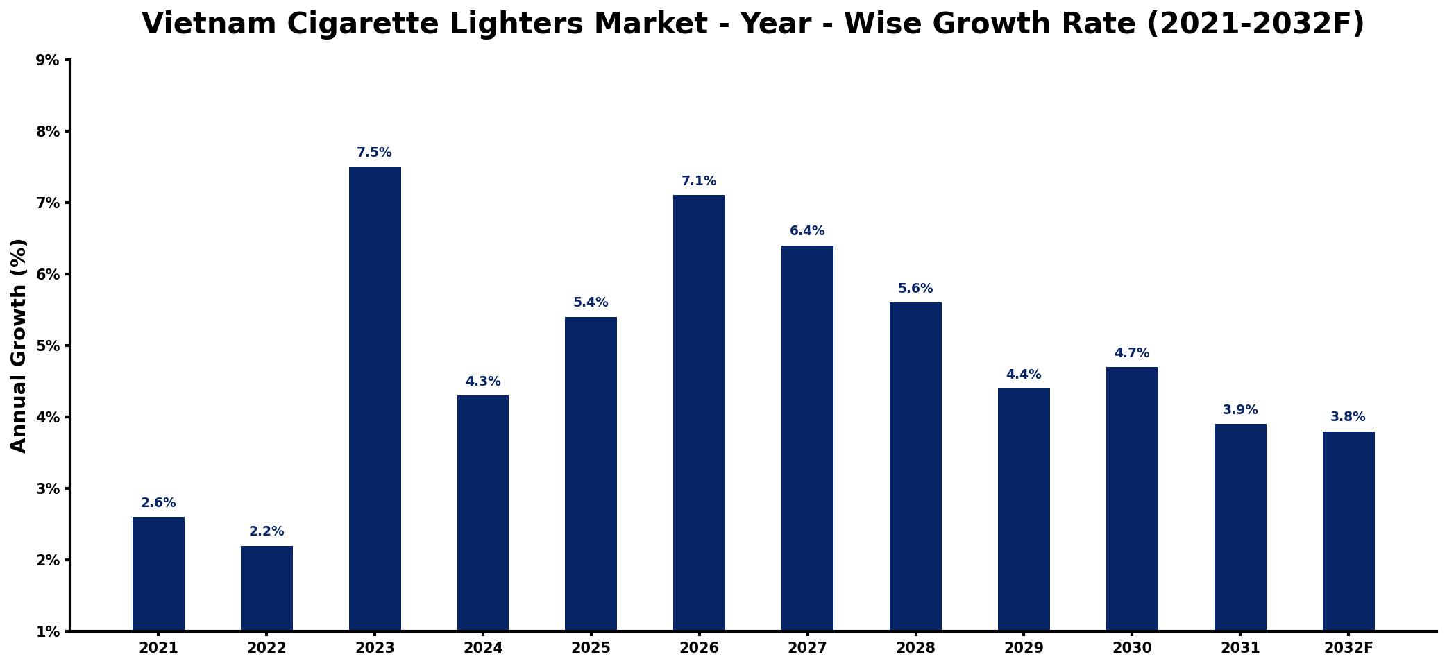 Vietnam Cigarette Lighters Market Year-wise Growth Rate and Key Drivers