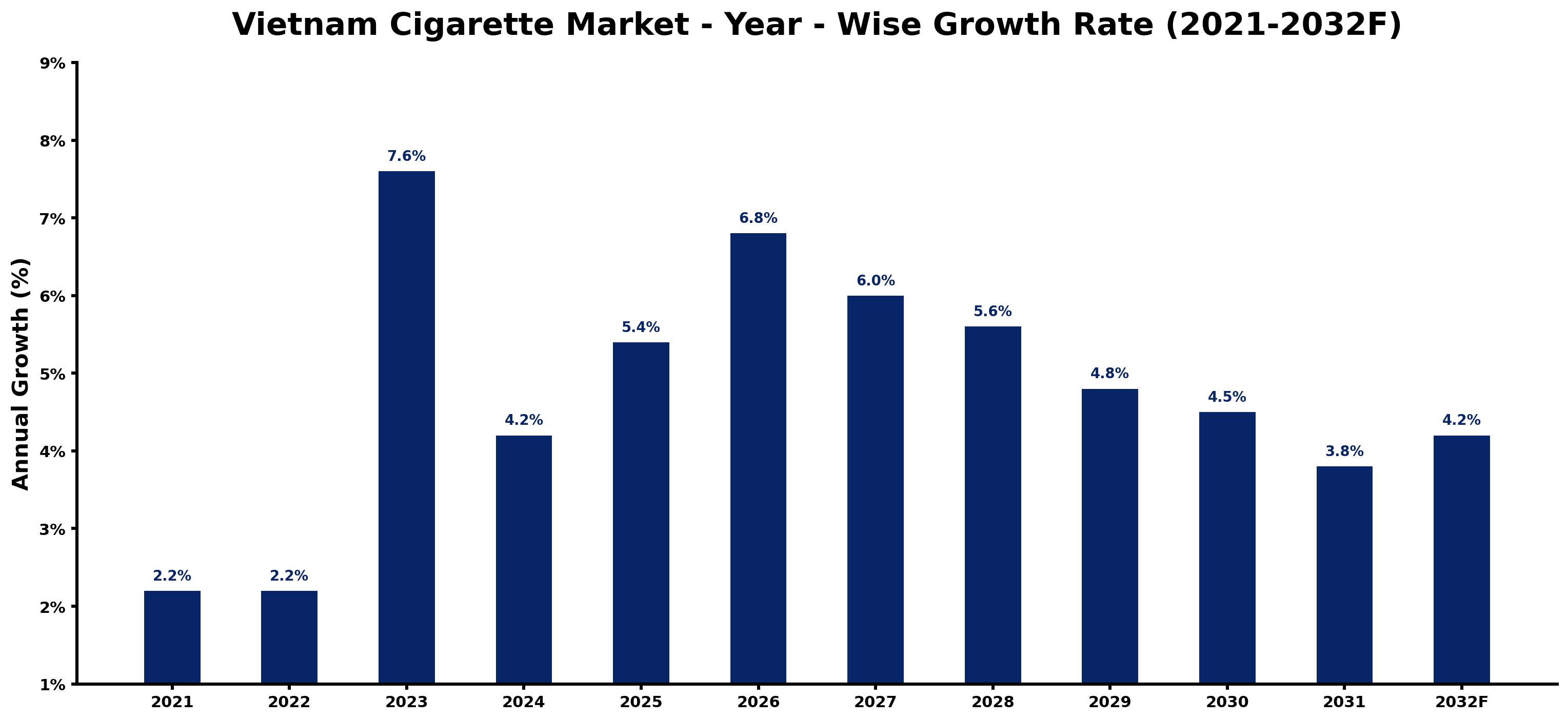Vietnam Cigarette Market Year-wise Growth Rate and Key Drivers