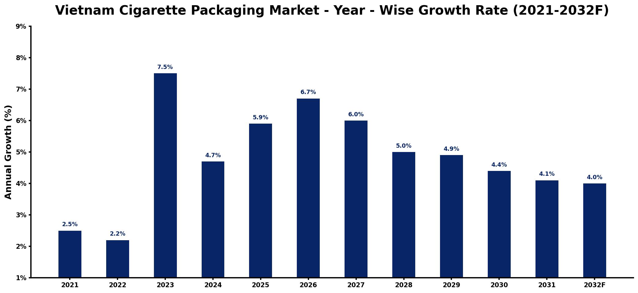 Vietnam Cigarette Packaging Market Year-wise Growth Rate and Key Drivers