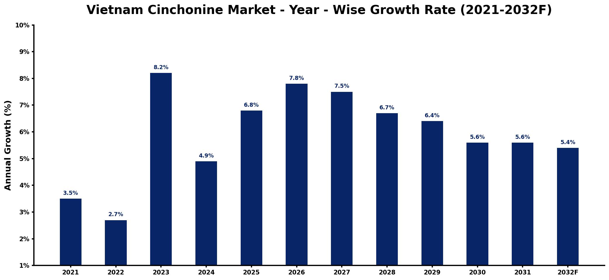 Vietnam Cinchonine Market Year-wise Growth Rate and Key Drivers