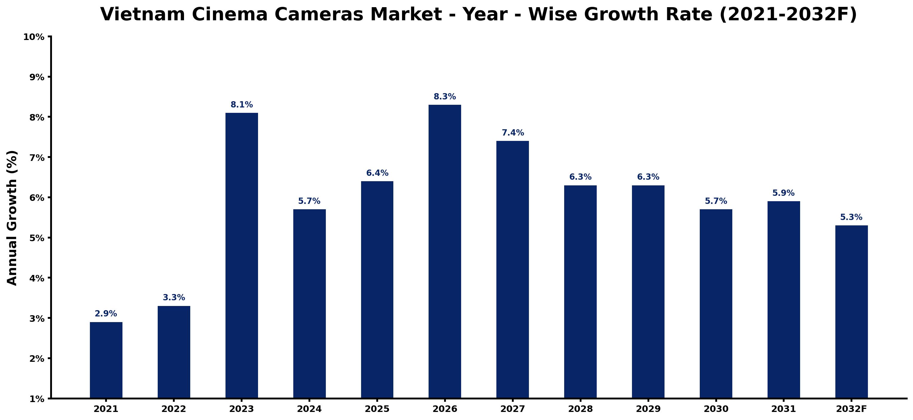 Vietnam Cinema Cameras Market Year-wise Growth Rate and Key Drivers