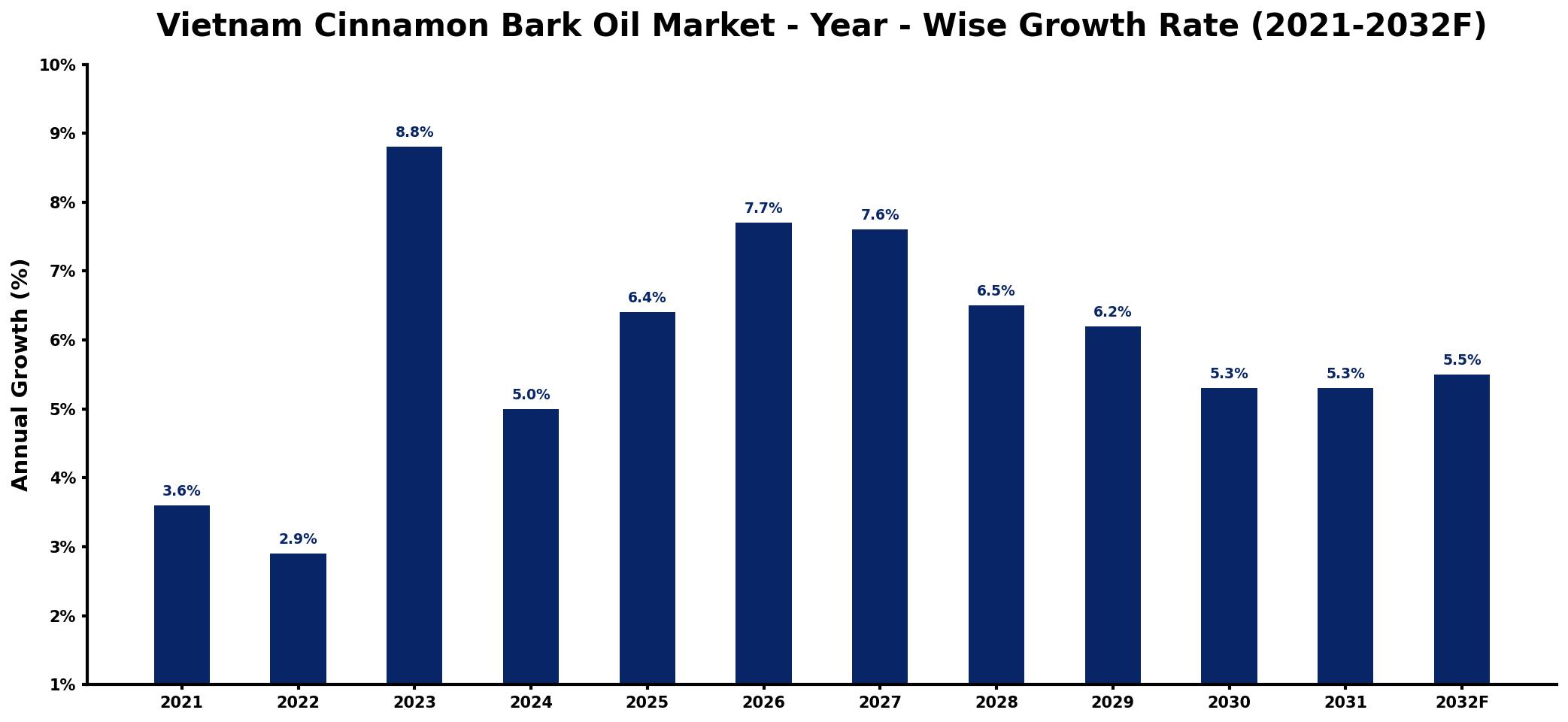 Vietnam Cinnamon Bark Oil Market Year-wise Growth Rate and Key Drivers