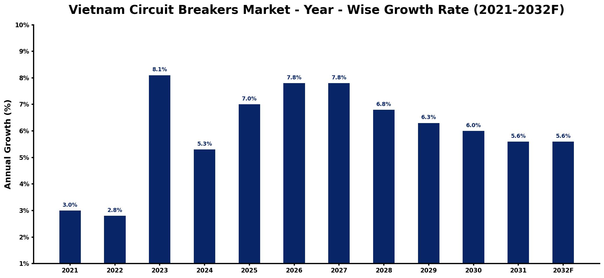 Vietnam Circuit Breakers Market Year-wise Growth Rate and Key Drivers
