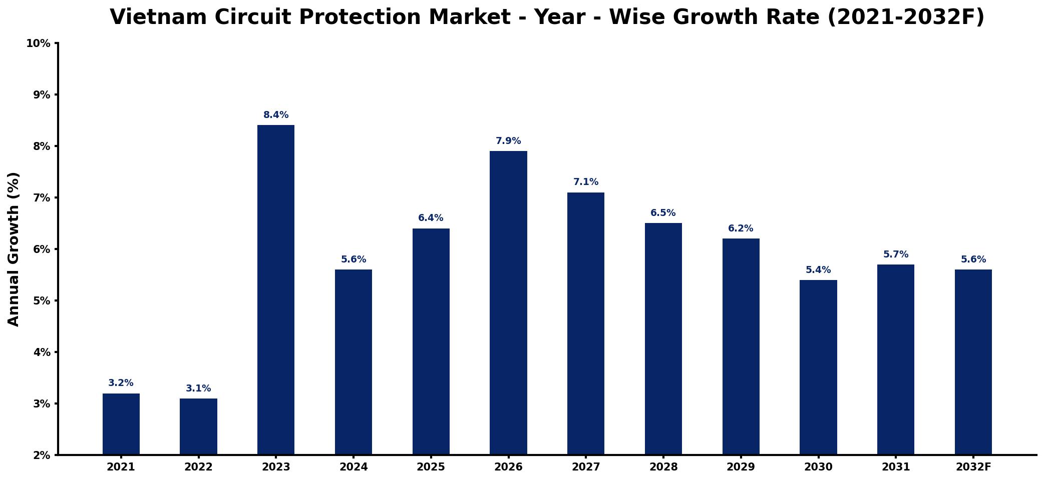 Vietnam Circuit Protection Market Year-wise Growth Rate and Key Drivers
