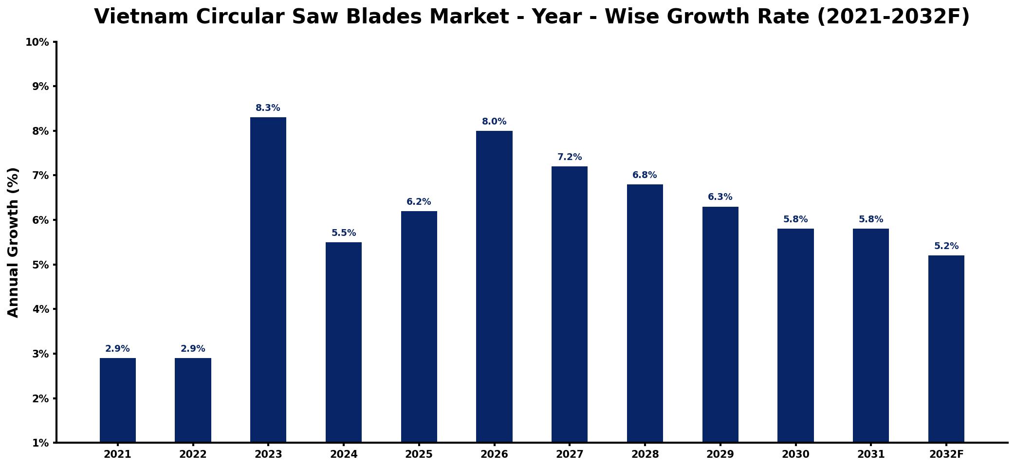 Vietnam Circular Saw Blades Market Year-wise Growth Rate and Key Drivers