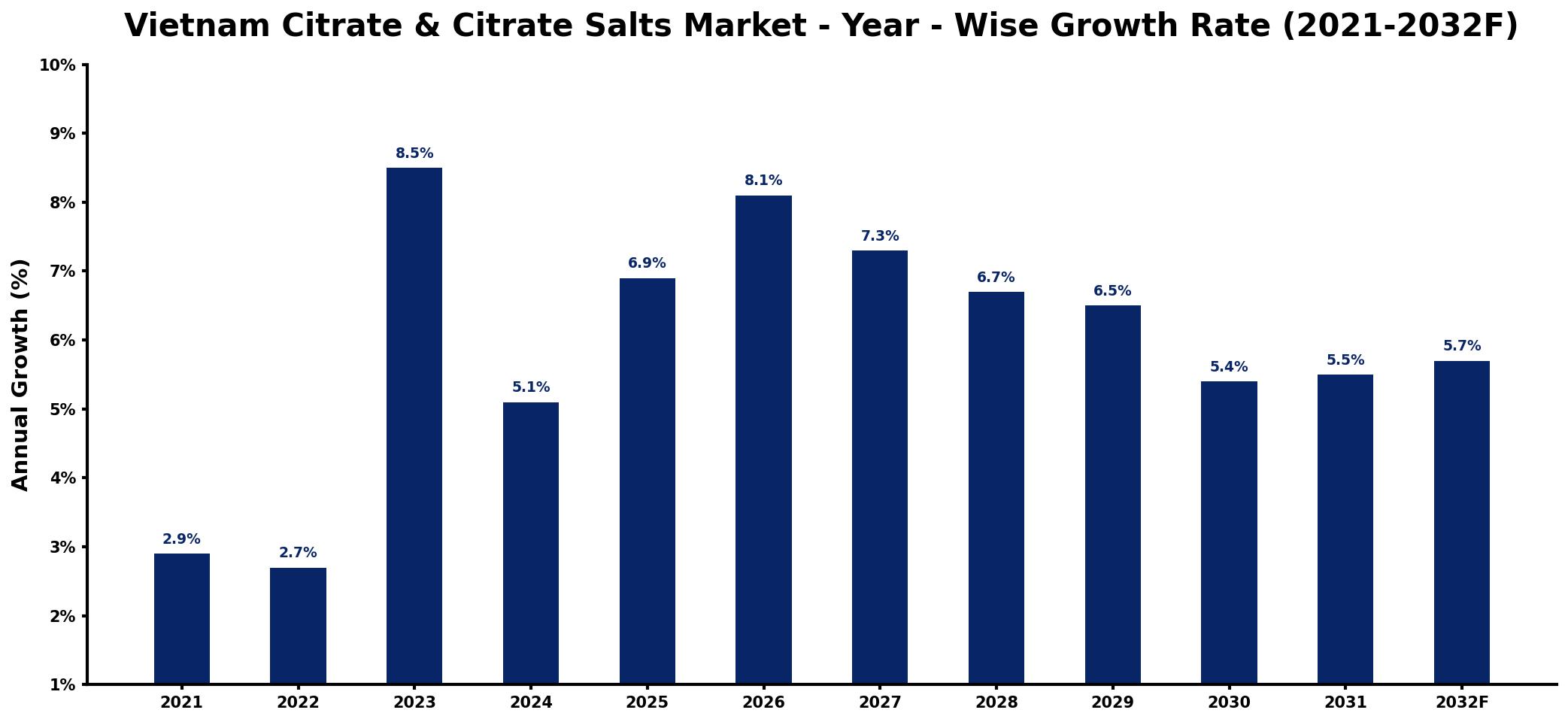 Vietnam Citrate & Citrate Salts Market Year-wise Growth Rate and Key Drivers