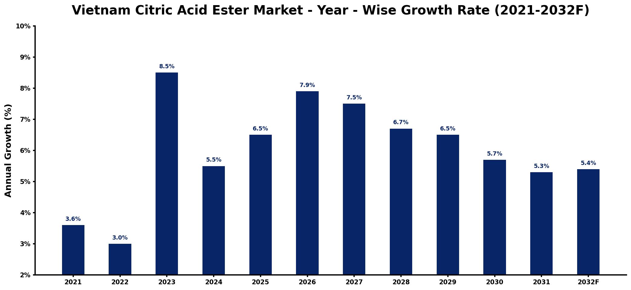 Vietnam Citric Acid Ester Market Year-wise Growth Rate and Key Drivers