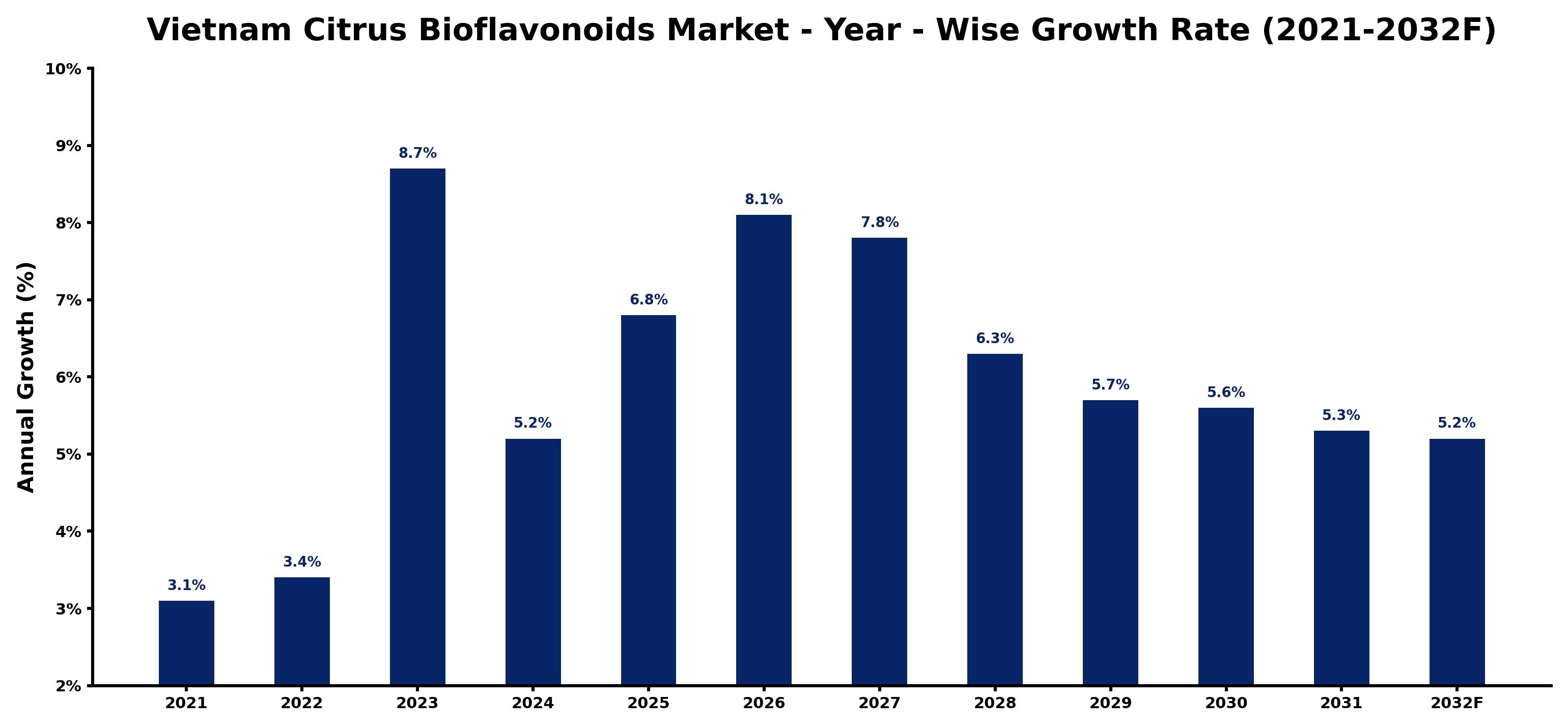 Vietnam Citrus Bioflavonoids Market Year-wise Growth Rate and Key Drivers