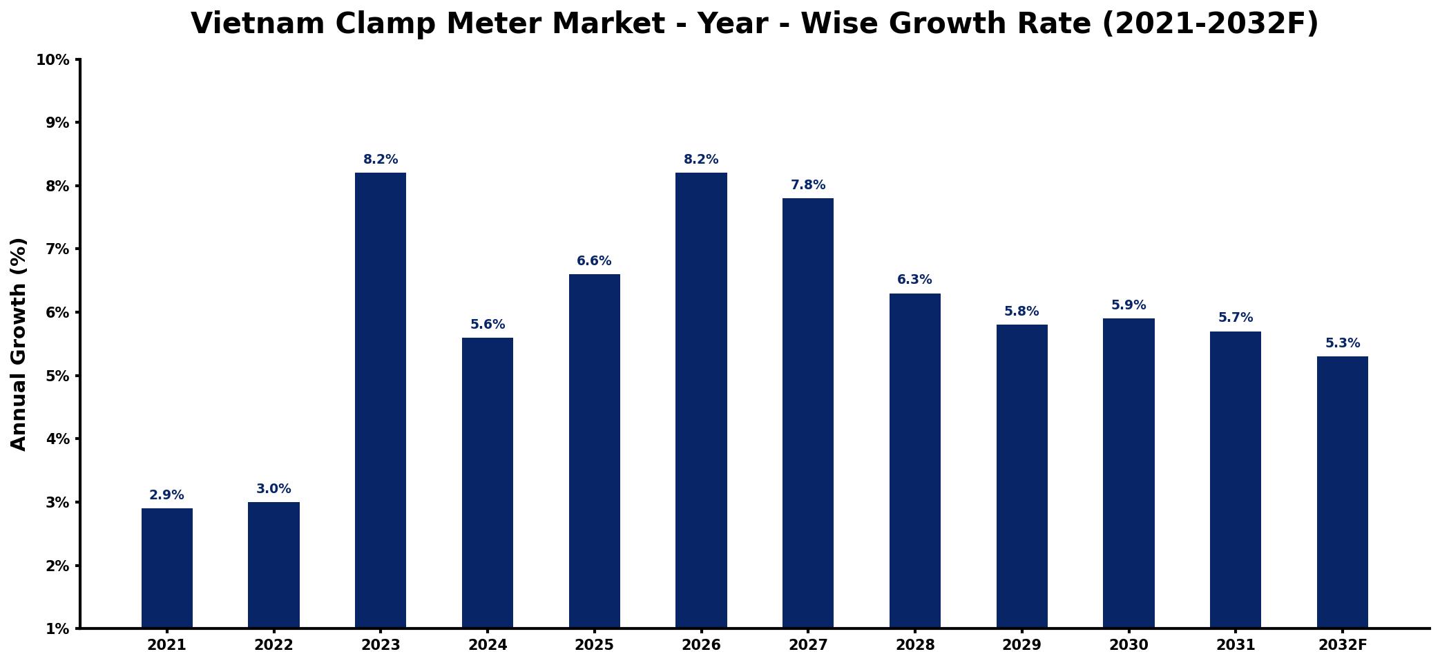 Vietnam Clamp Meter Market Year-wise Growth Rate and Key Drivers