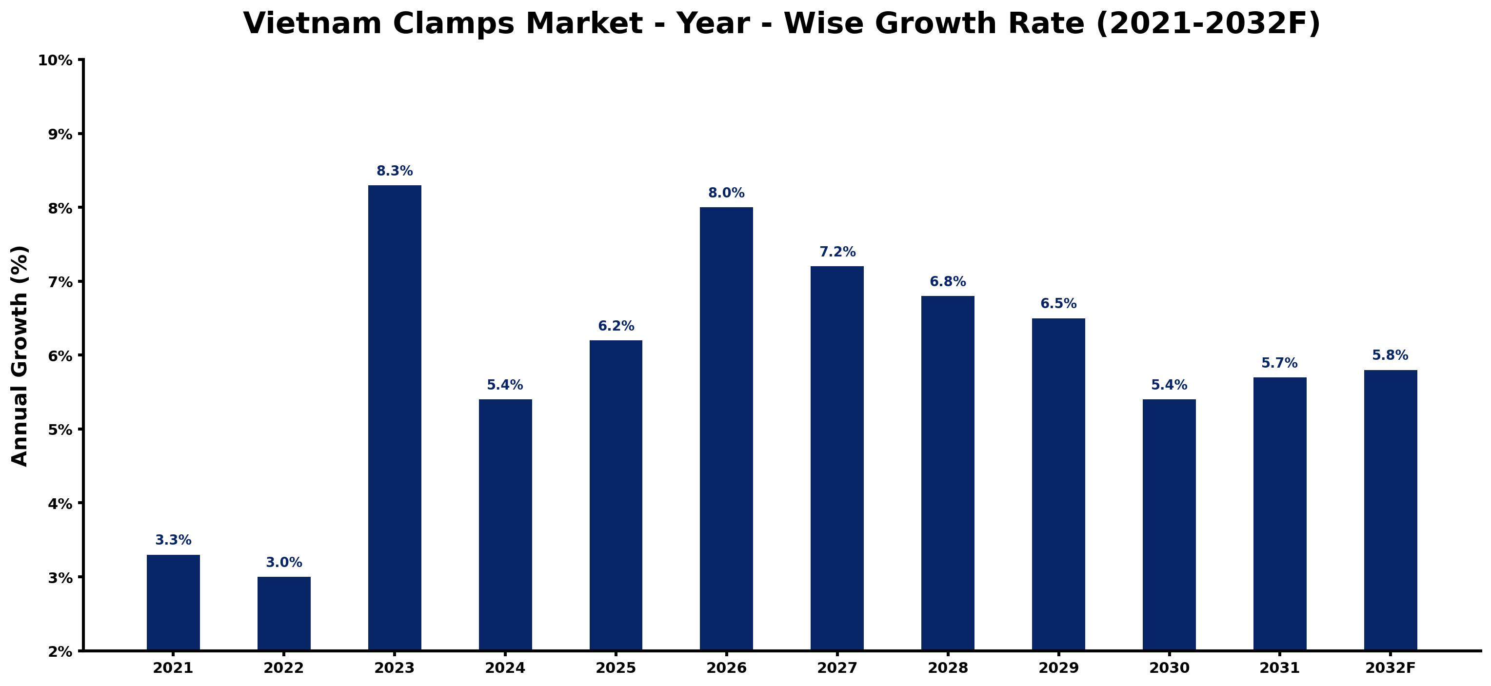 Vietnam Clamps Market Year-wise Growth Rate and Key Drivers