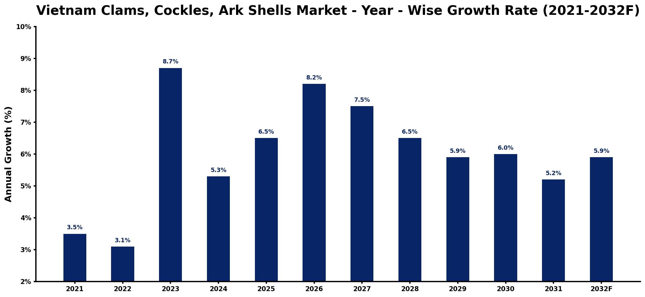Vietnam Clams, Cockles, Ark Shells Market Year-wise Growth Rate and Key Drivers