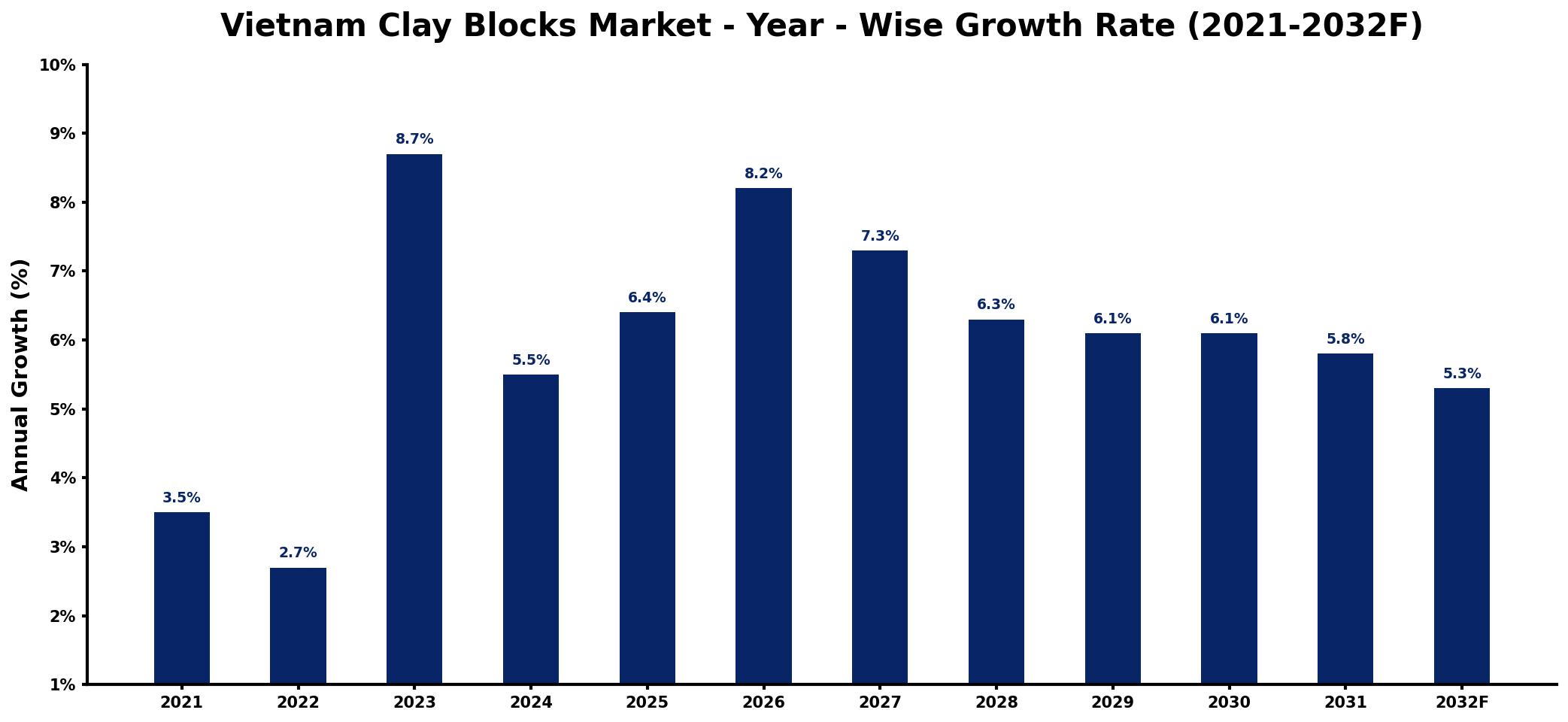 Vietnam Clay Blocks Market Year-wise Growth Rate and Key Drivers