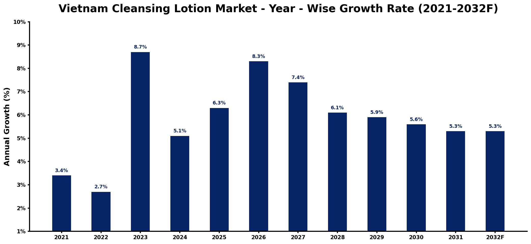 Vietnam Cleansing Lotion Market Year-wise Growth Rate and Key Drivers