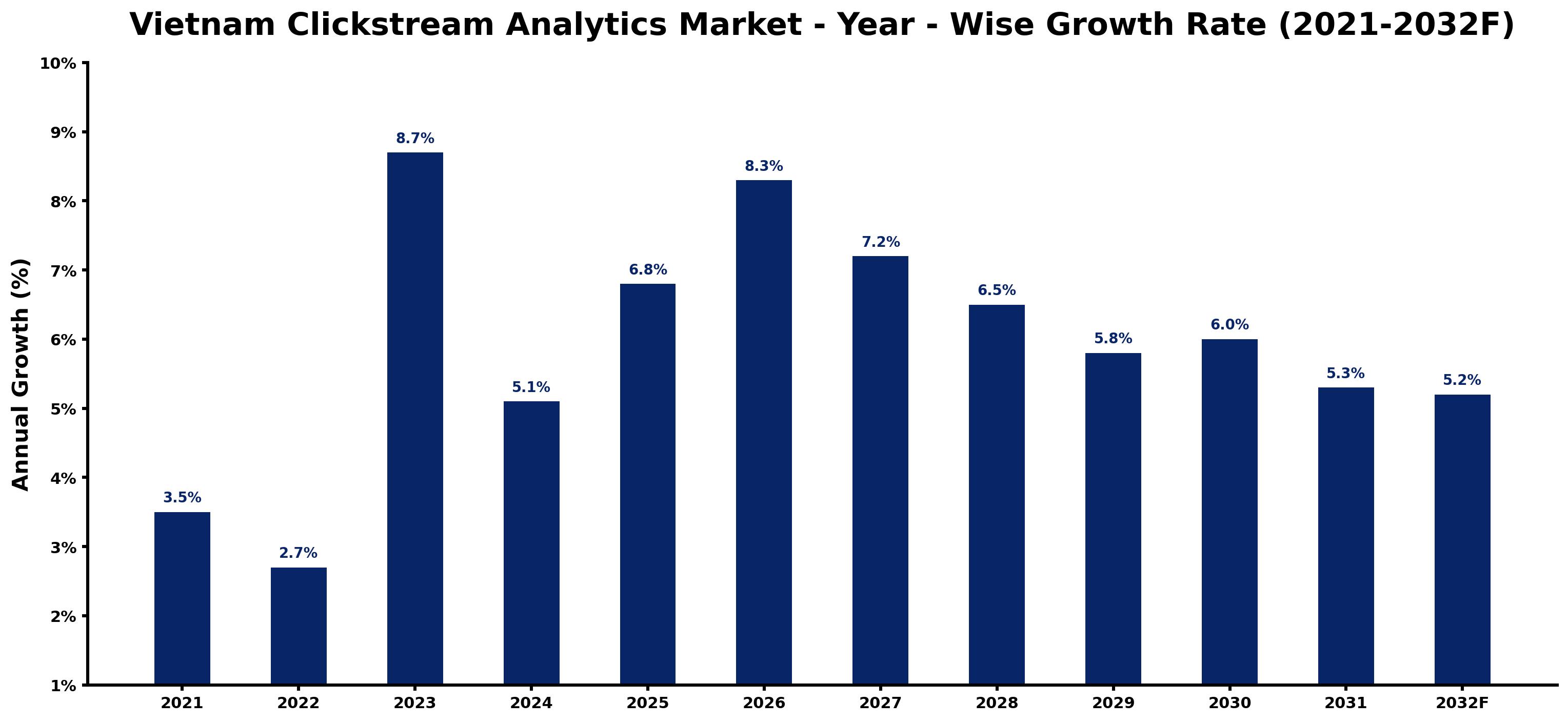 Vietnam Clickstream Analytics Market Year-wise Growth Rate and Key Drivers