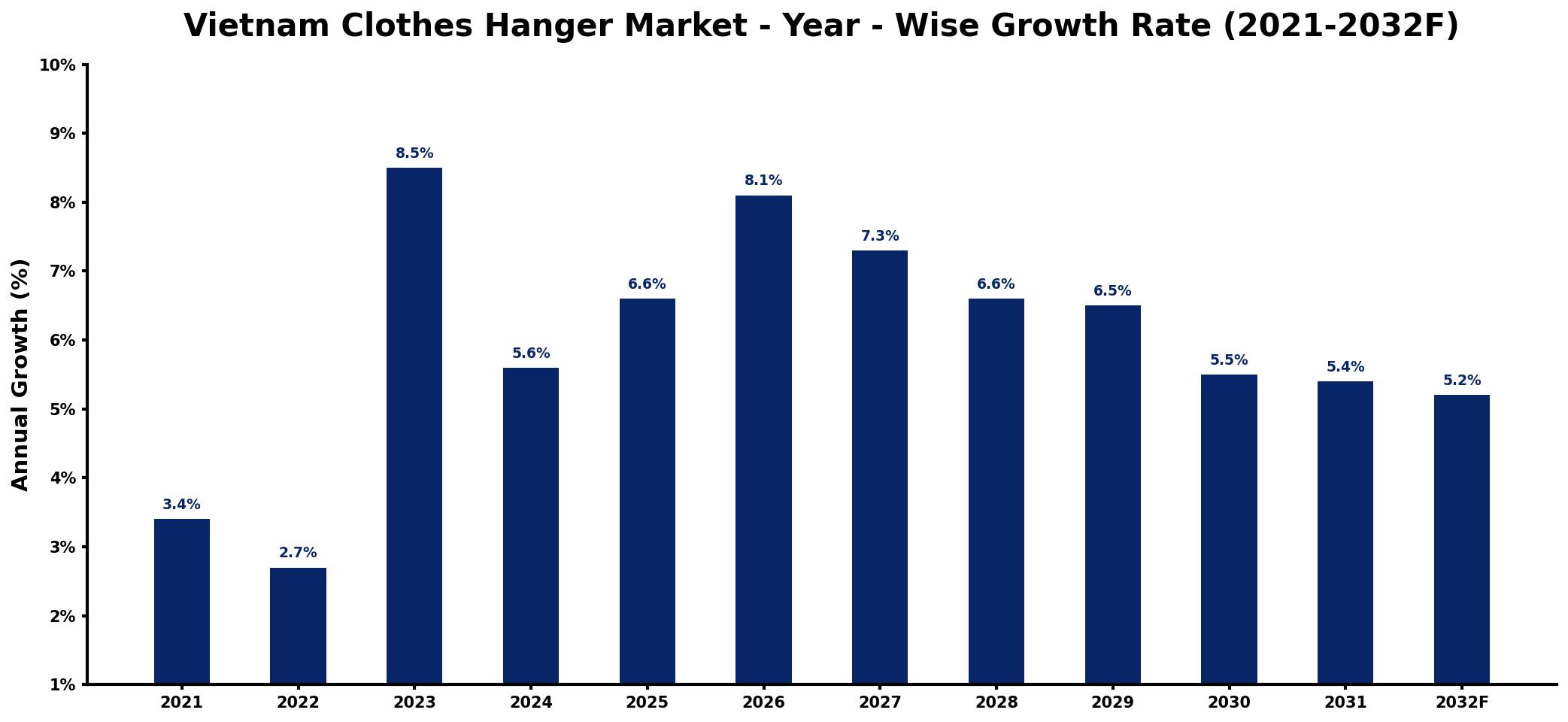 Vietnam Clothes Hanger Market Year-wise Growth Rate and Key Drivers