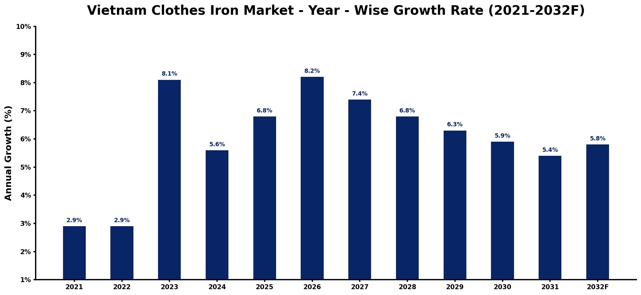 Vietnam Clothes Iron Market Year-wise Growth Rate and Key Drivers