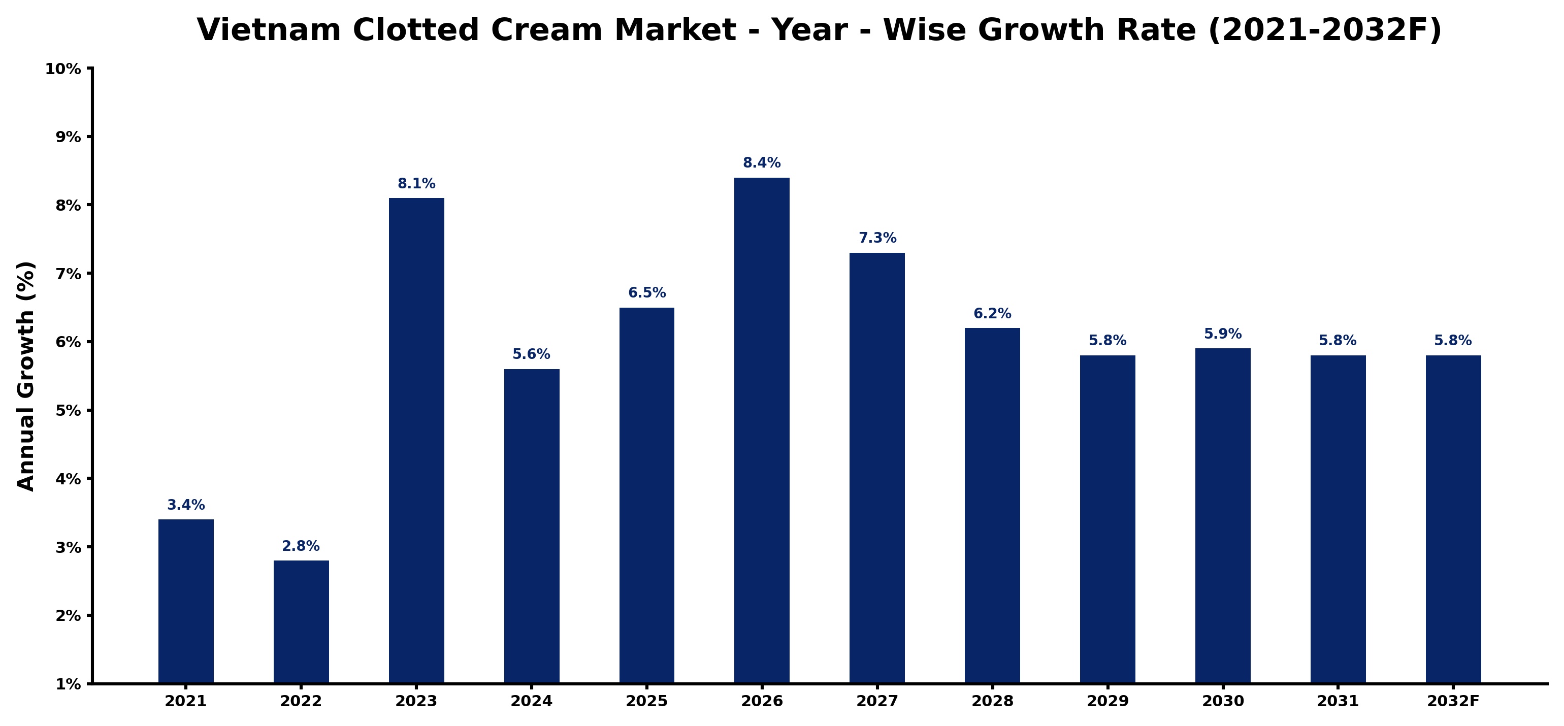 Vietnam Clotted Cream Market Year-wise Growth Rate and Key Drivers