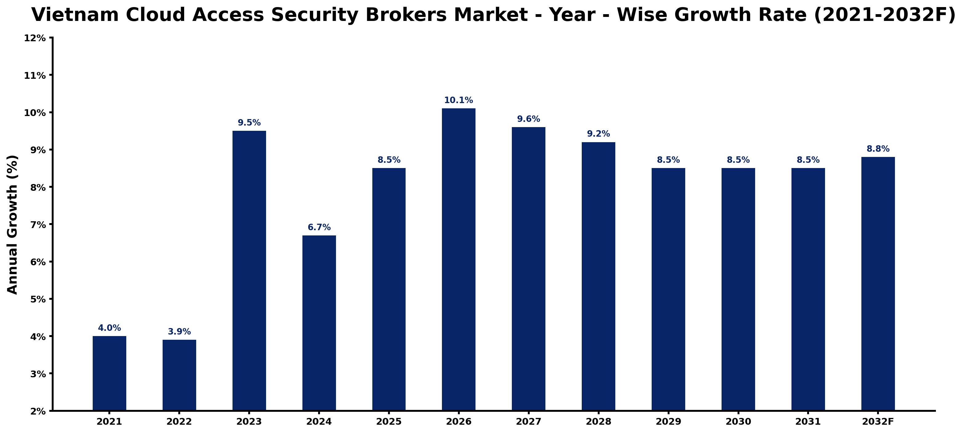 Vietnam Cloud Access Security Brokers Market Year-wise Growth Rate and Key Drivers
