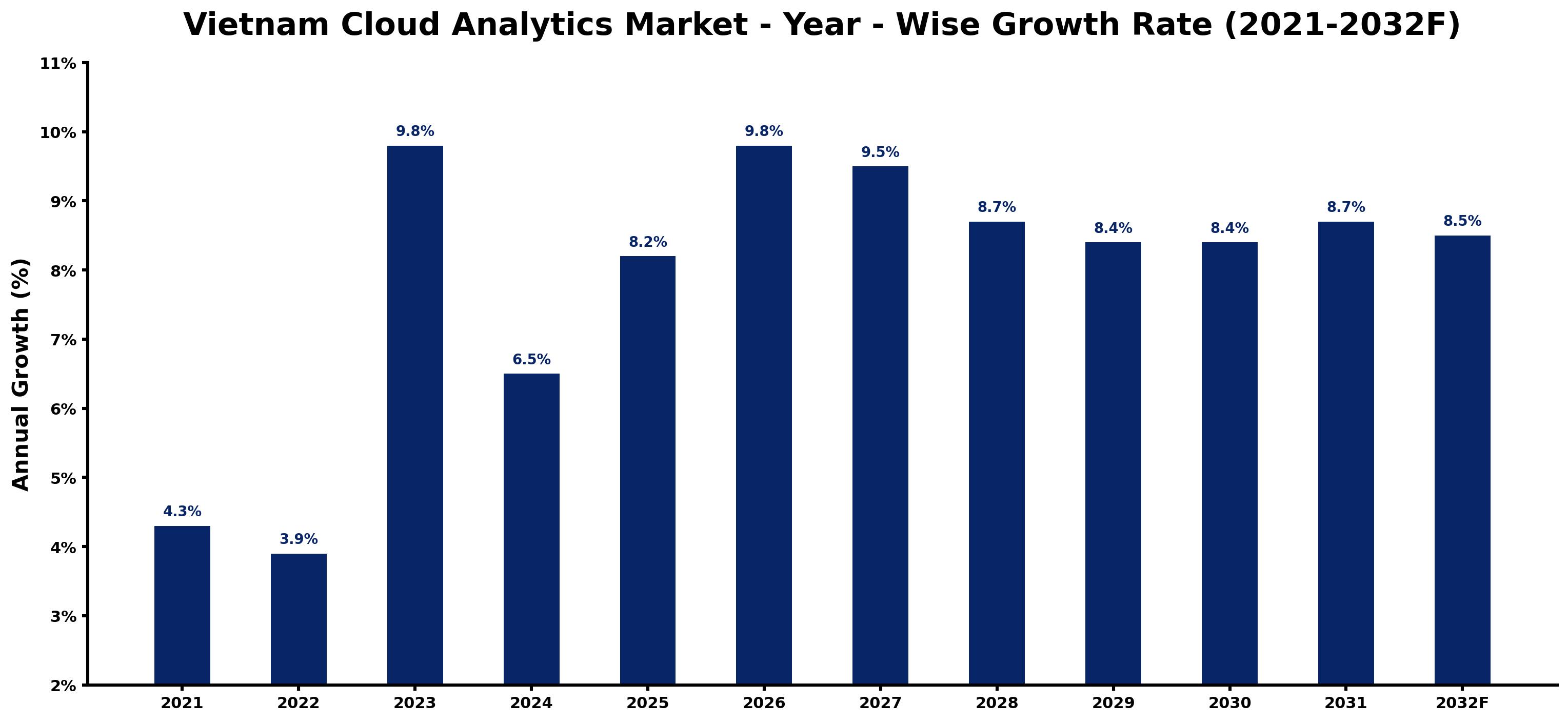 Vietnam Cloud Analytics Market Year-wise Growth Rate and Key Drivers