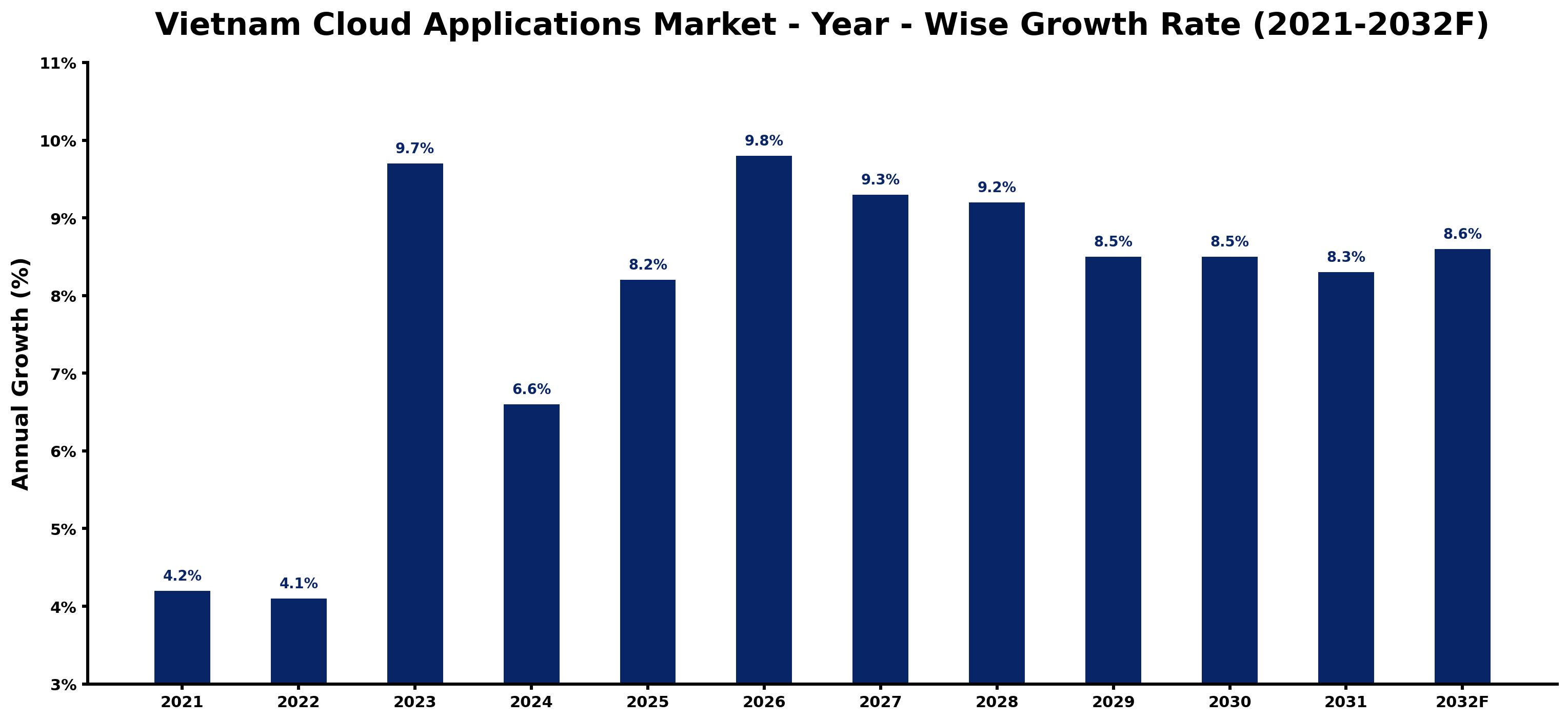 Vietnam Cloud Applications Market Year-wise Growth Rate and Key Drivers