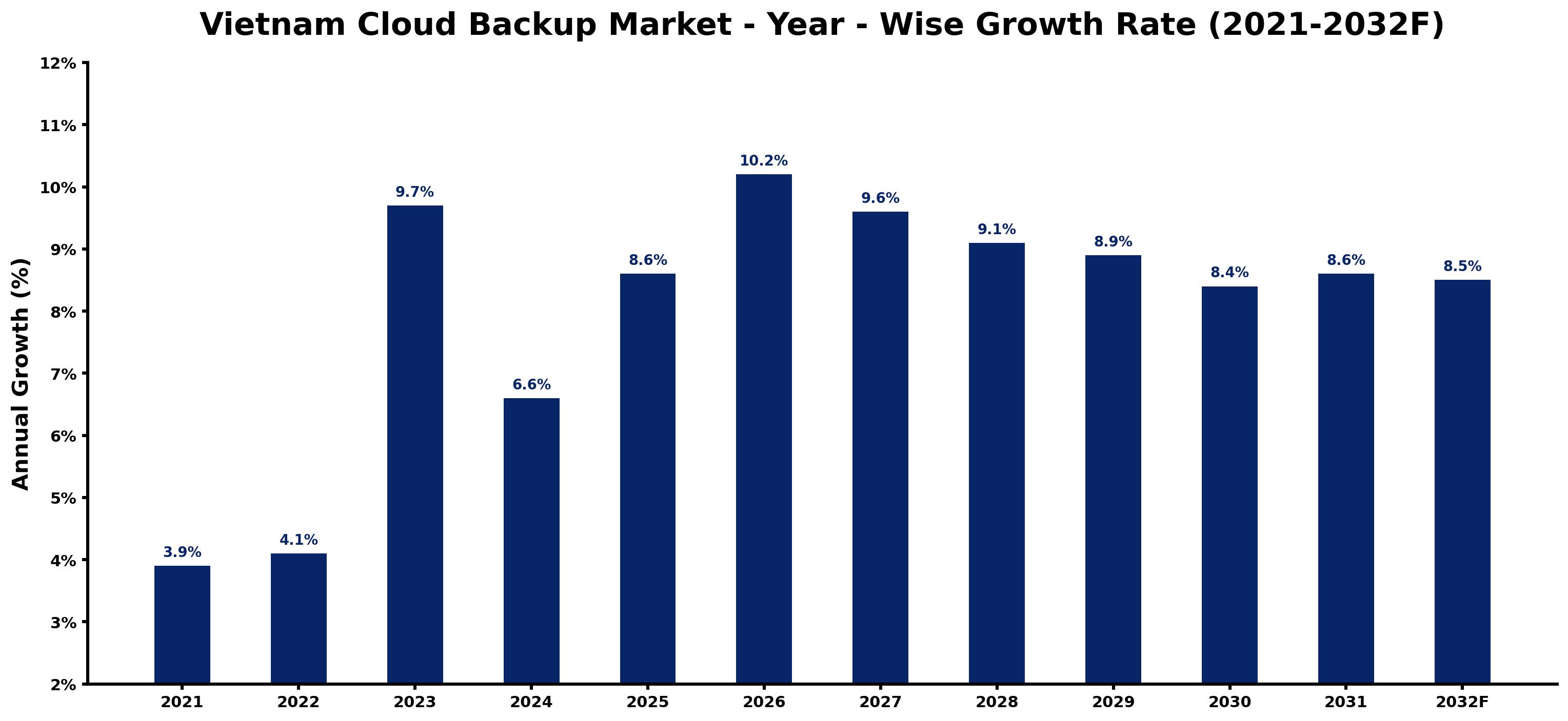 Vietnam Cloud Backup Market Year-wise Growth Rate and Key Drivers