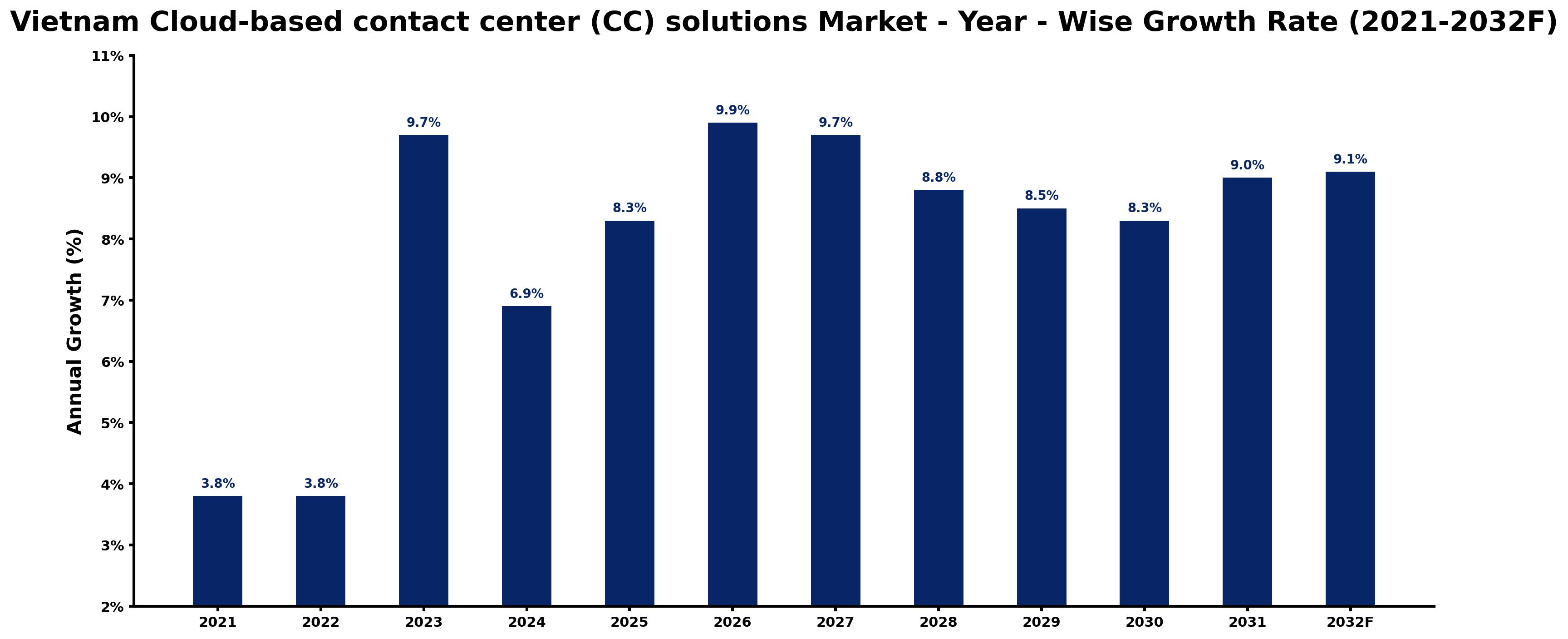 Vietnam Cloud-based contact center (CC) solutions Market Year-wise Growth Rate and Key Drivers