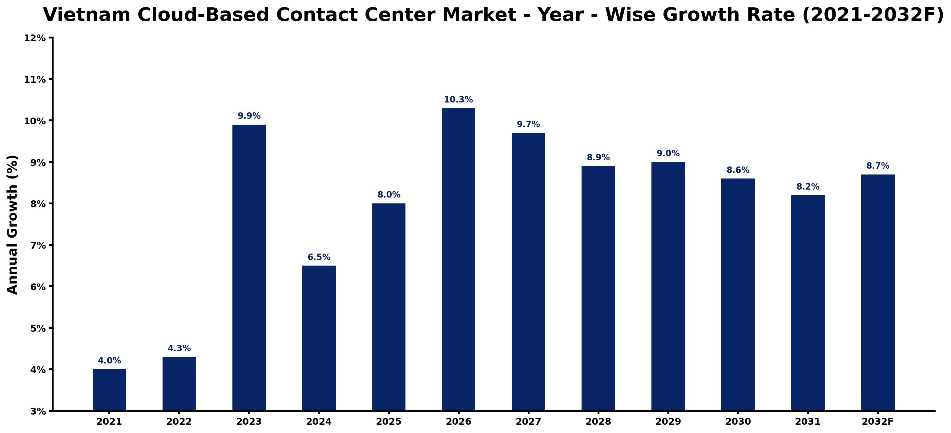 Vietnam Cloud-Based Contact Center Market Year-wise Growth Rate and Key Drivers