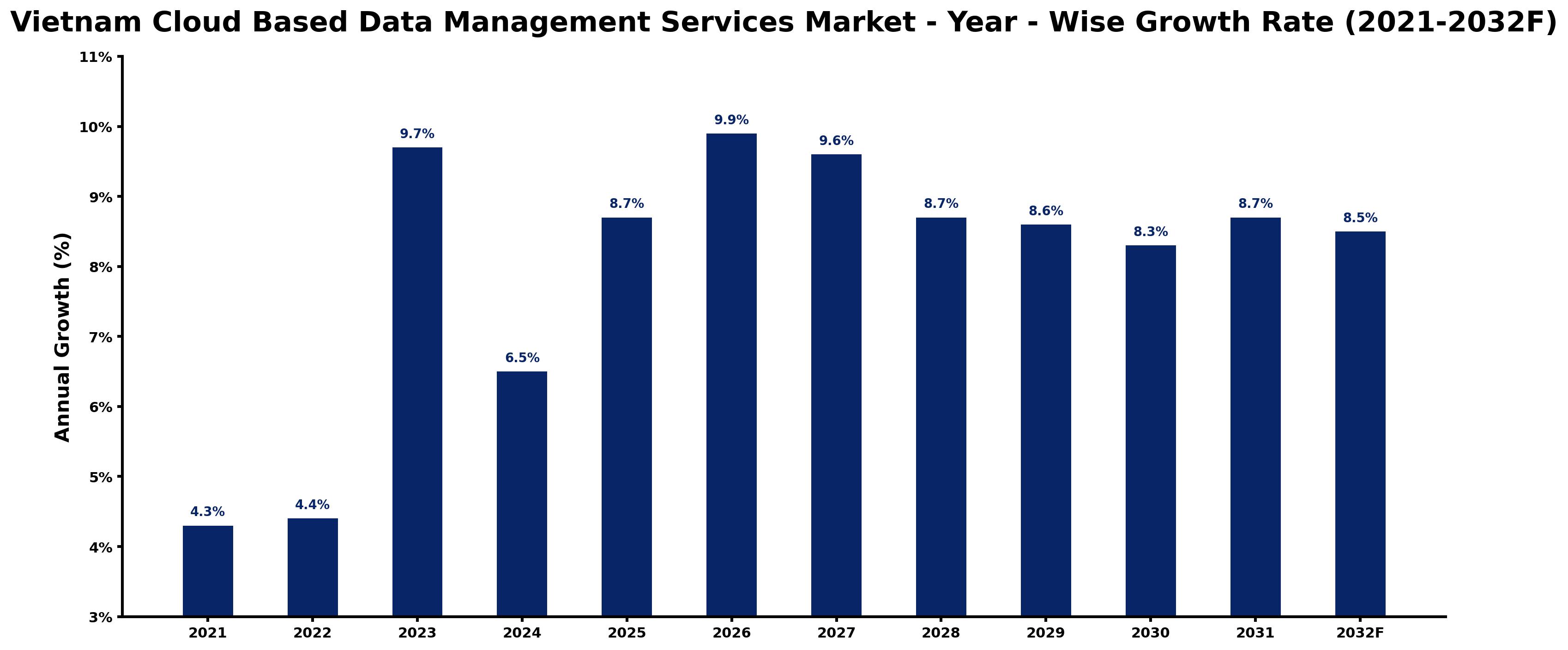 Vietnam Cloud Based Data Management Services Market Year-wise Growth Rate and Key Drivers