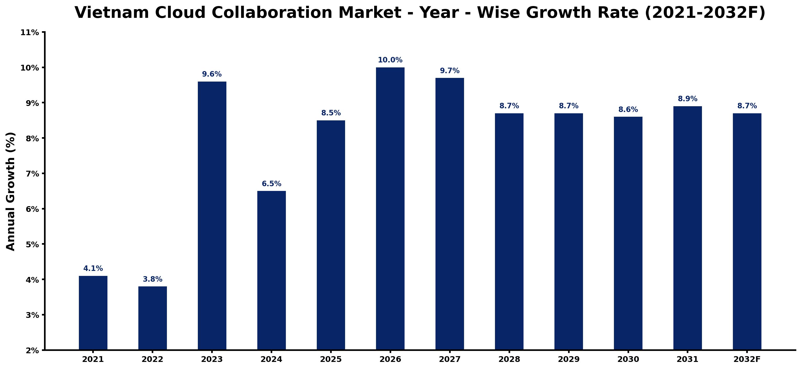 Vietnam Cloud Collaboration Market Year-wise Growth Rate and Key Drivers