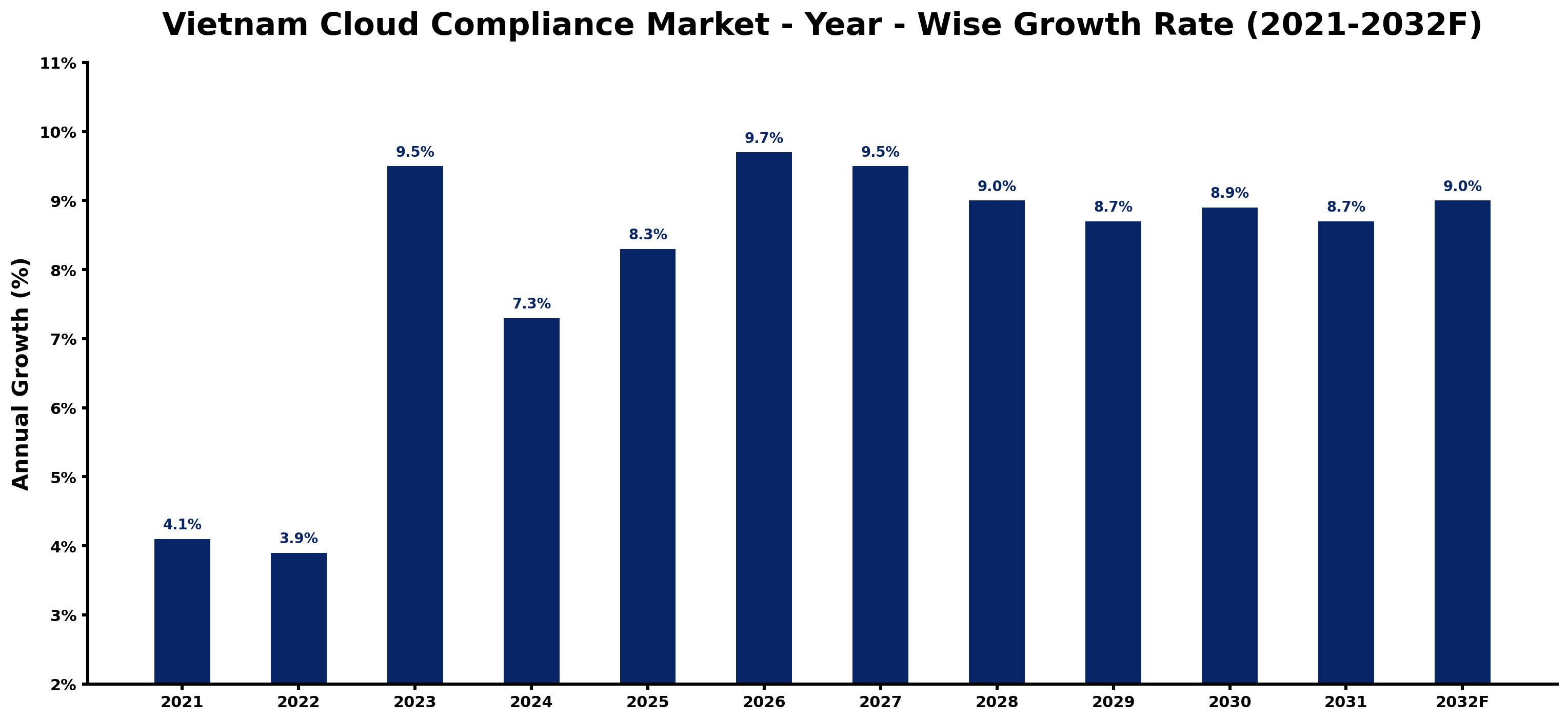 Vietnam Cloud Compliance Market Year-wise Growth Rate and Key Drivers