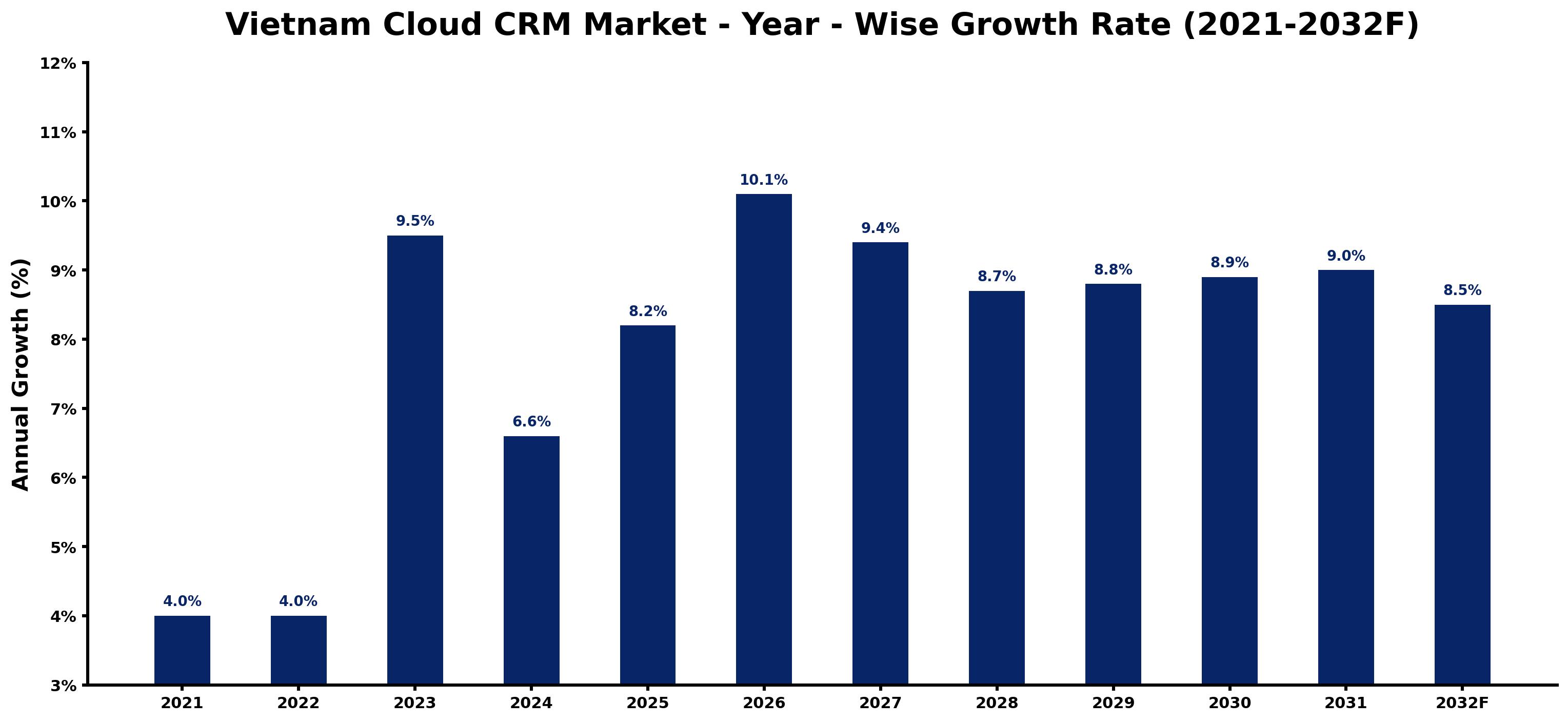 Vietnam Cloud CRM Market Year-wise Growth Rate and Key Drivers