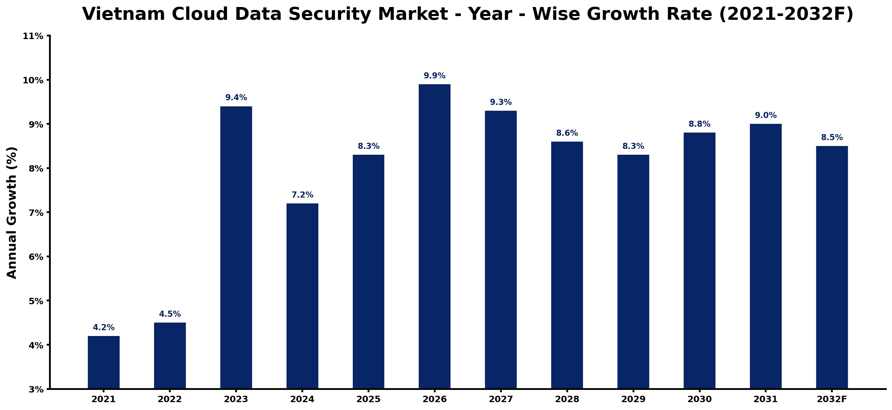 Vietnam Cloud Data Security Market Year-wise Growth Rate and Key Drivers