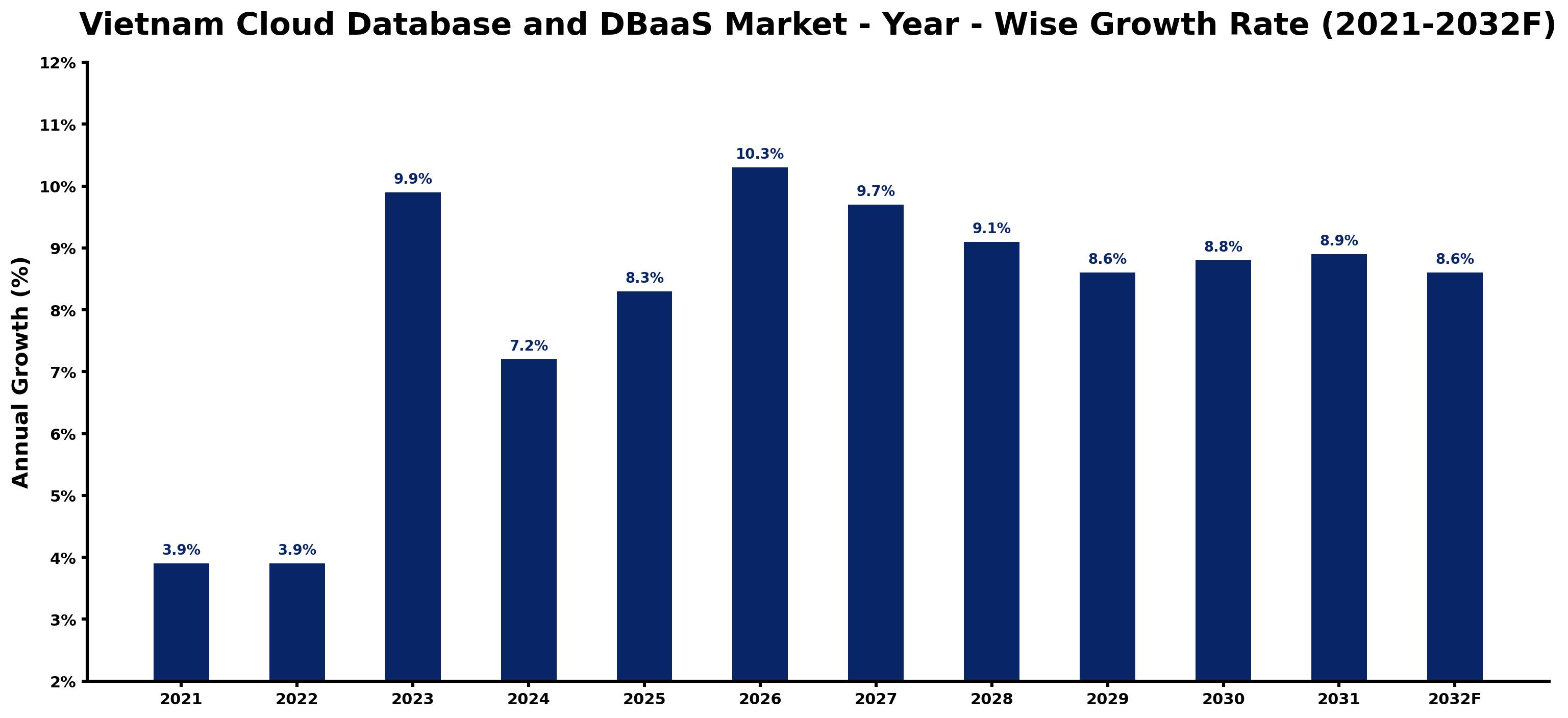 Vietnam Cloud Database and DBaaS Market Year-wise Growth Rate and Key Drivers