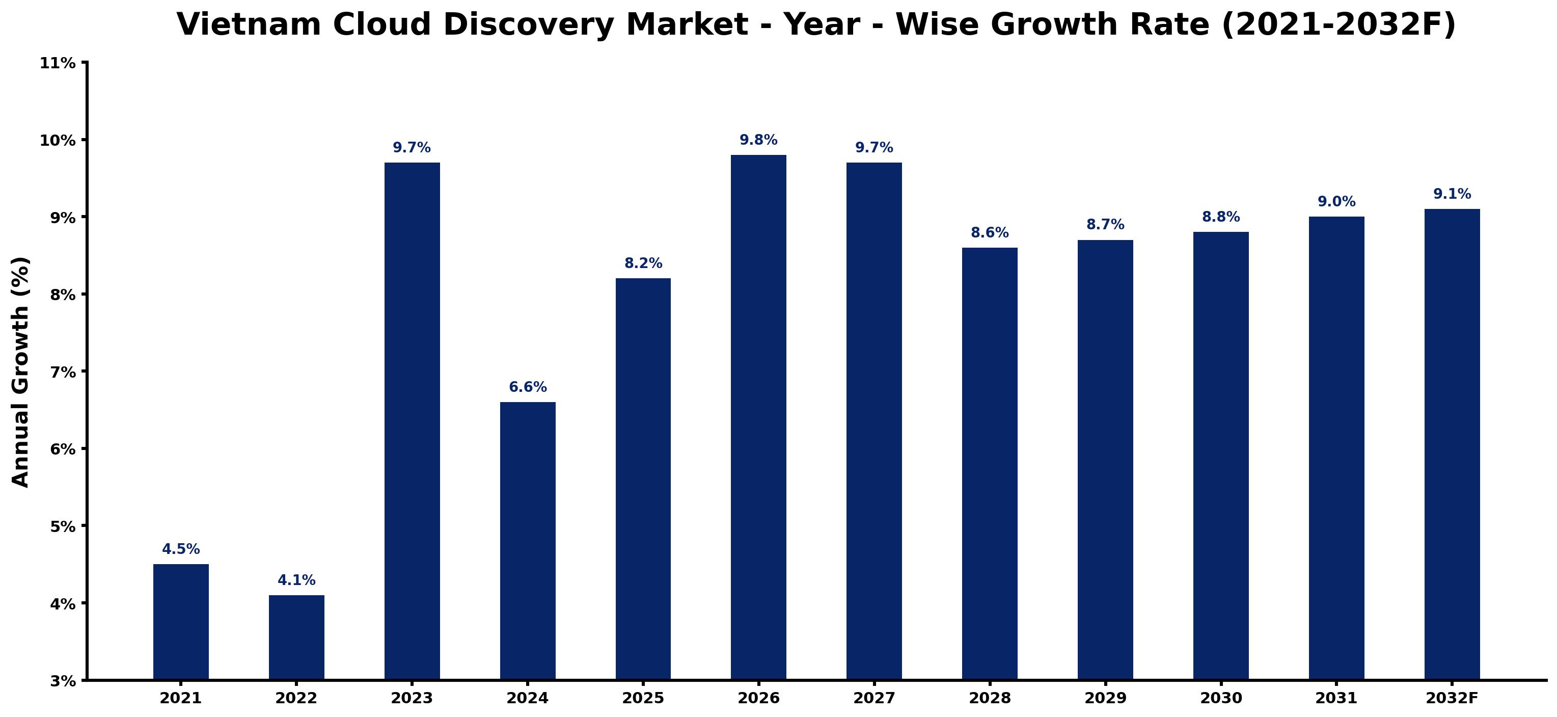 Vietnam Cloud Discovery Market Year-wise Growth Rate and Key Drivers