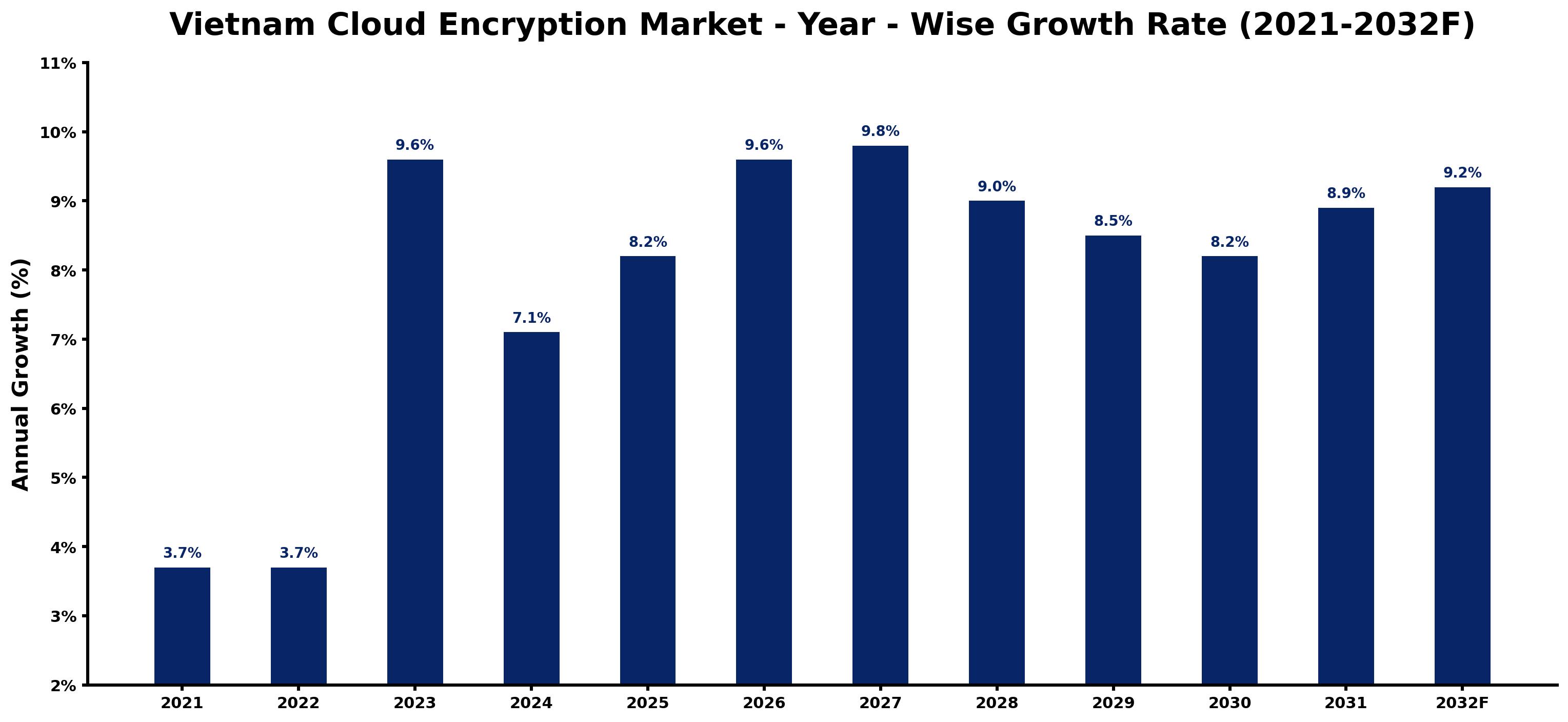 Vietnam Cloud Encryption Market Year-wise Growth Rate and Key Drivers
