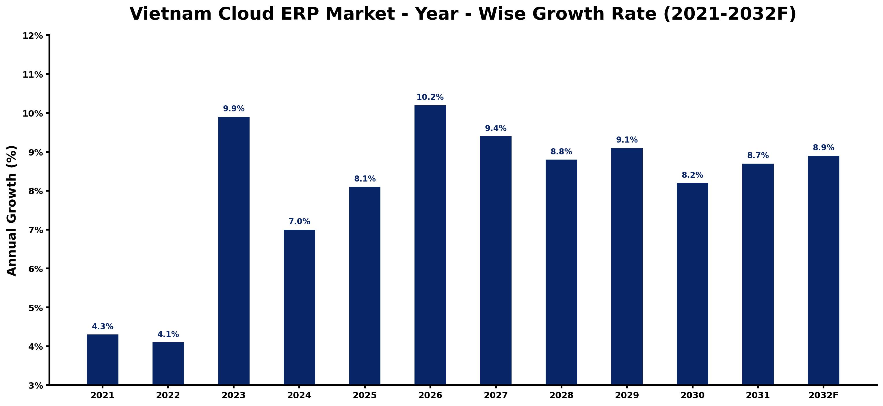 Vietnam Cloud ERP Market Year-wise Growth Rate and Key Drivers