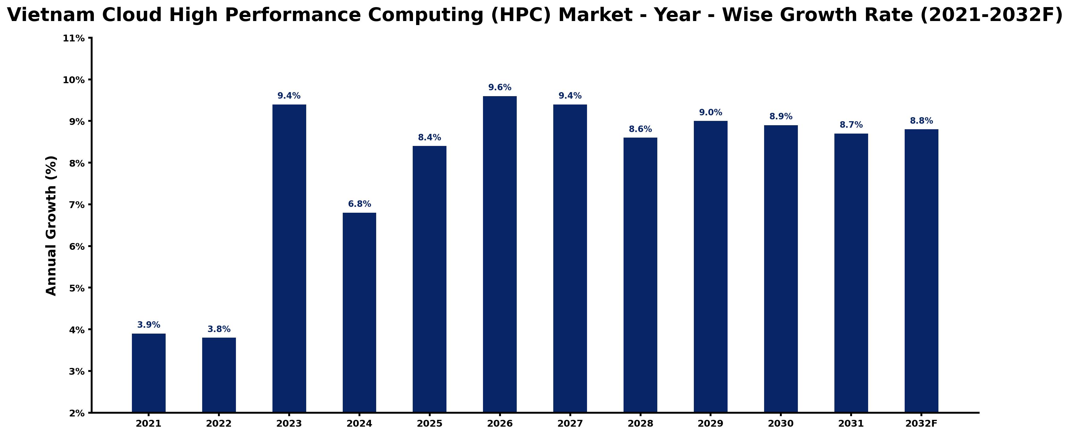 Vietnam Cloud High Performance Computing (HPC) Market Year-wise Growth Rate and Key Drivers
