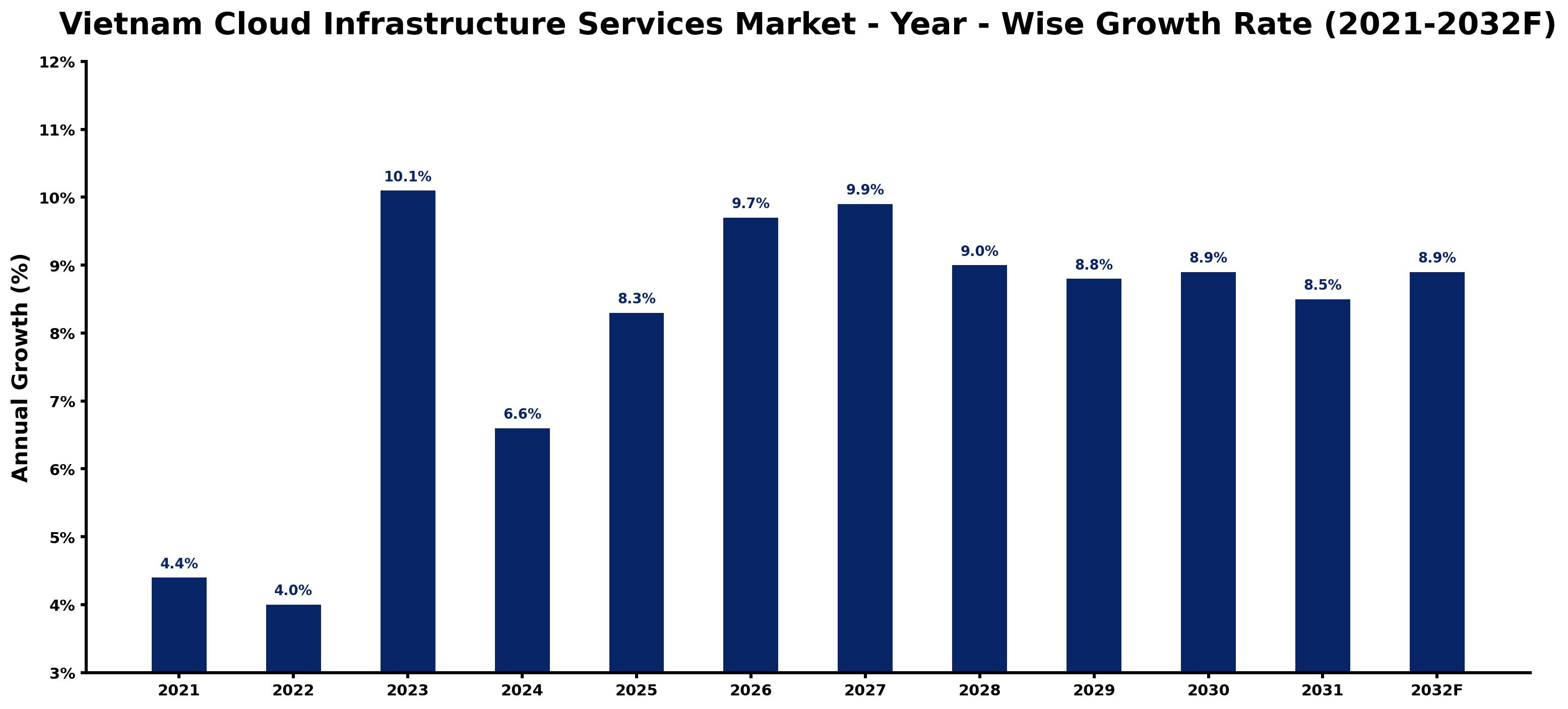 Vietnam Cloud Infrastructure Services Market Year-wise Growth Rate and Key Drivers