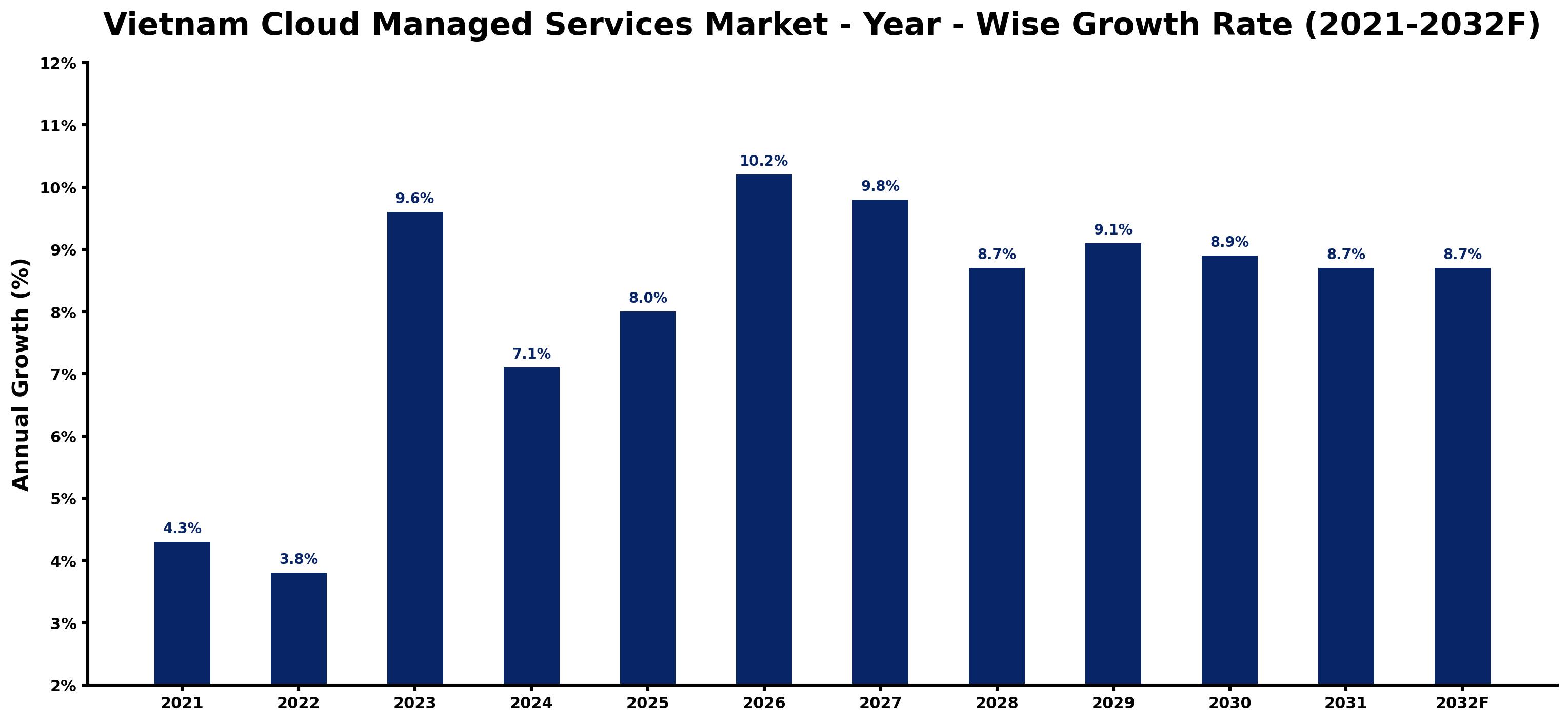 Vietnam Cloud Managed Services Market Year-wise Growth Rate and Key Drivers