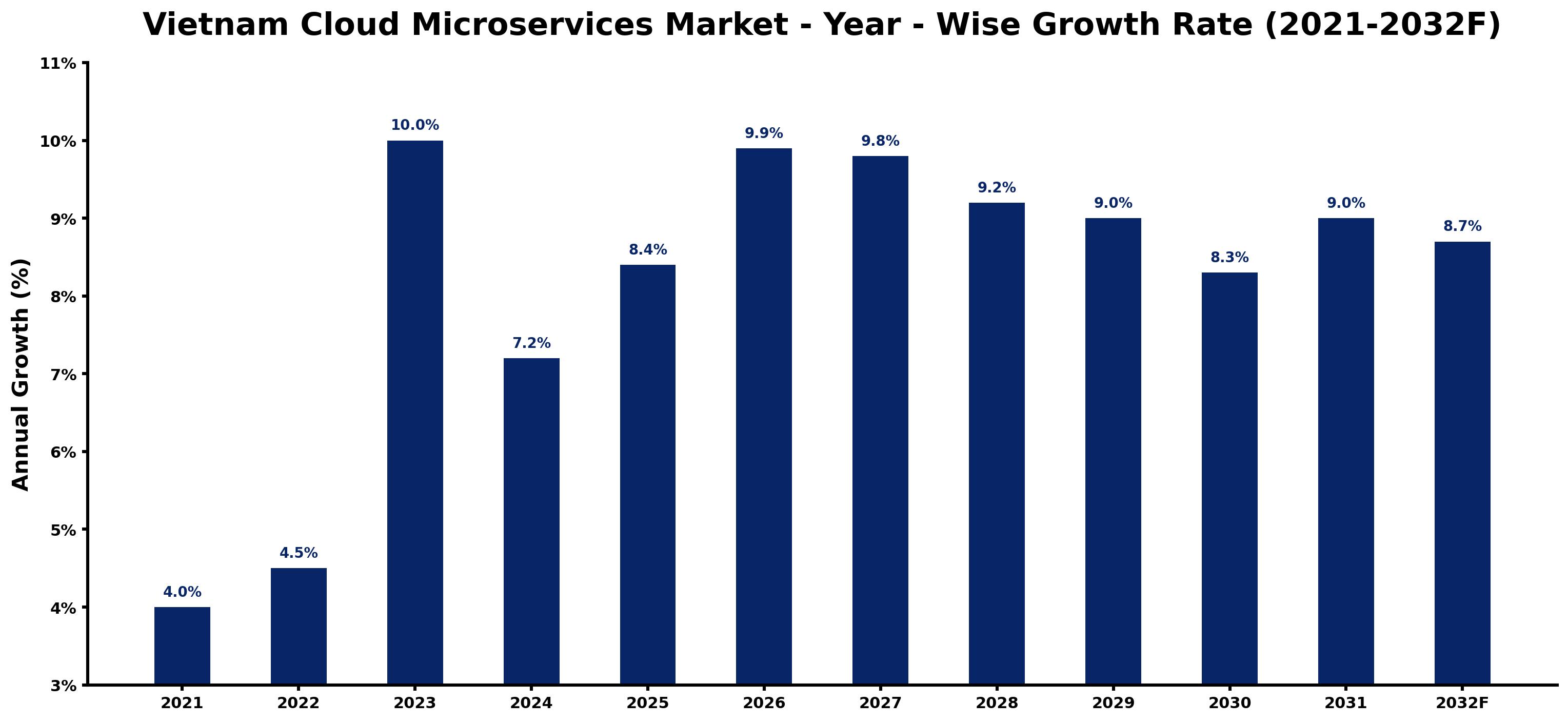 Vietnam Cloud Microservices Market Year-wise Growth Rate and Key Drivers