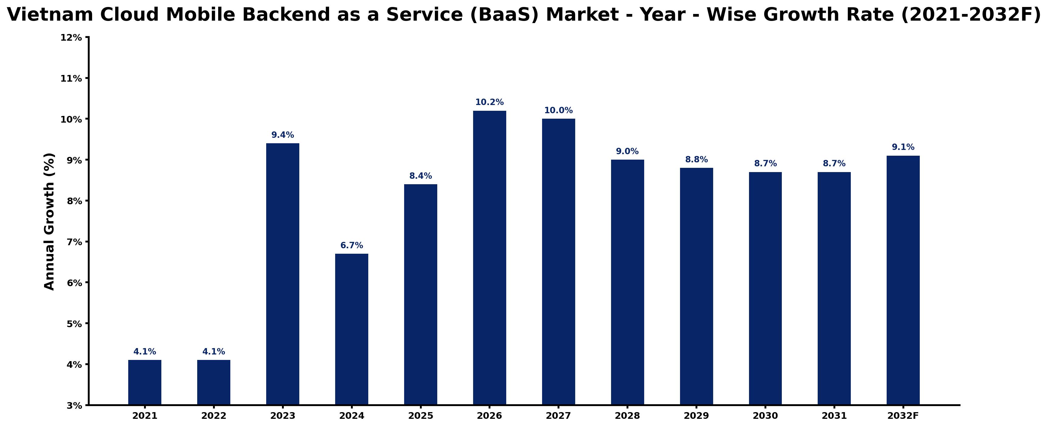 Vietnam Cloud Mobile Backend as a Service (BaaS) Market Year-wise Growth Rate and Key Drivers