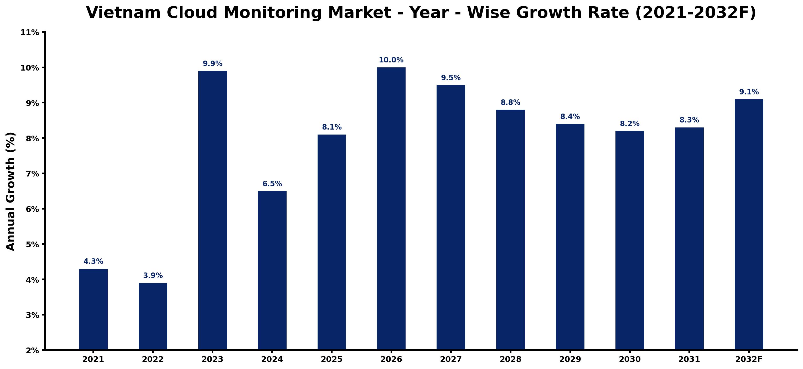 Vietnam Cloud Monitoring Market Year-wise Growth Rate and Key Drivers
