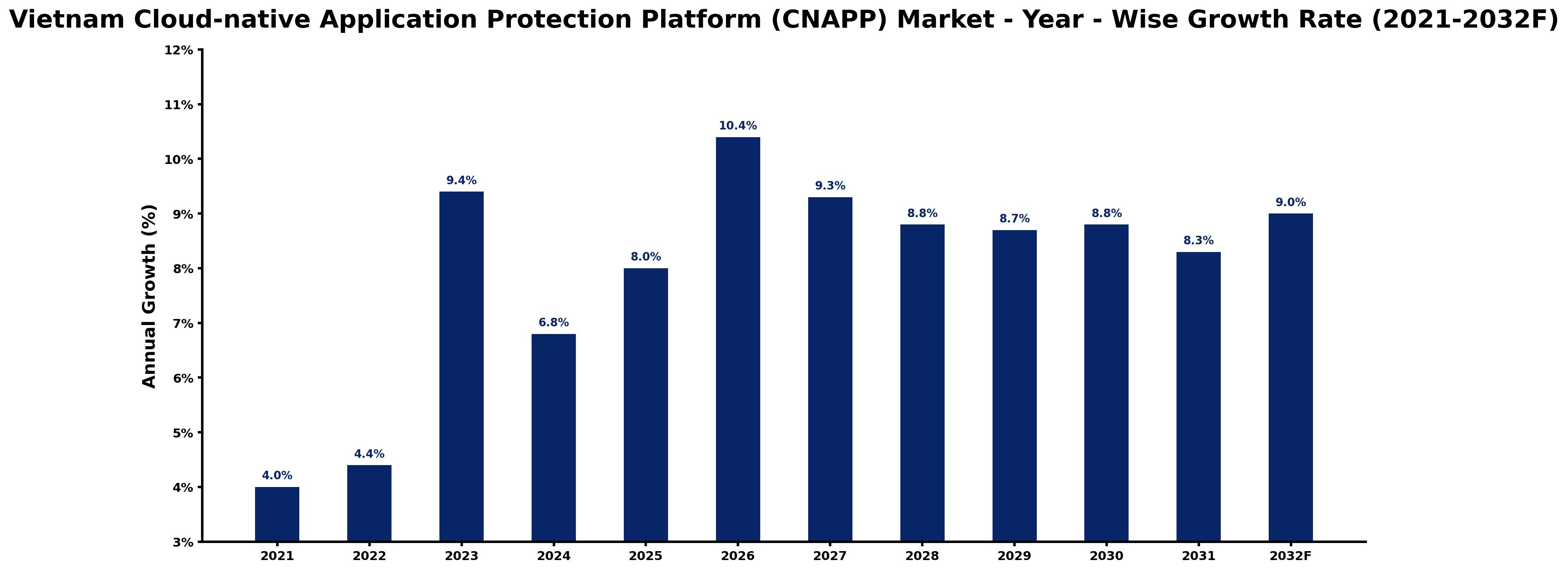 Vietnam Cloud-native Application Protection Platform (CNAPP) Market Year-wise Growth Rate and Key Drivers