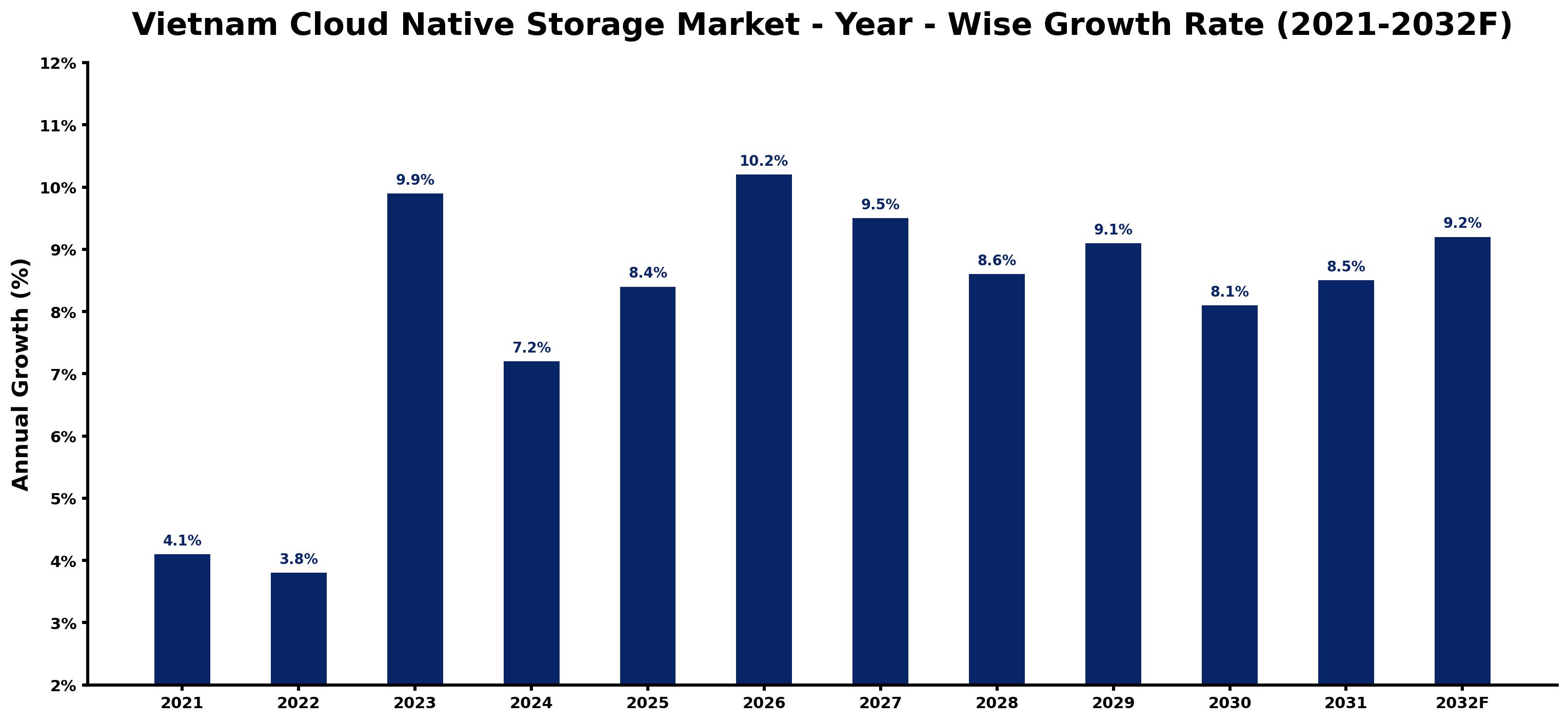Vietnam Cloud Native Storage Market Year-wise Growth Rate and Key Drivers