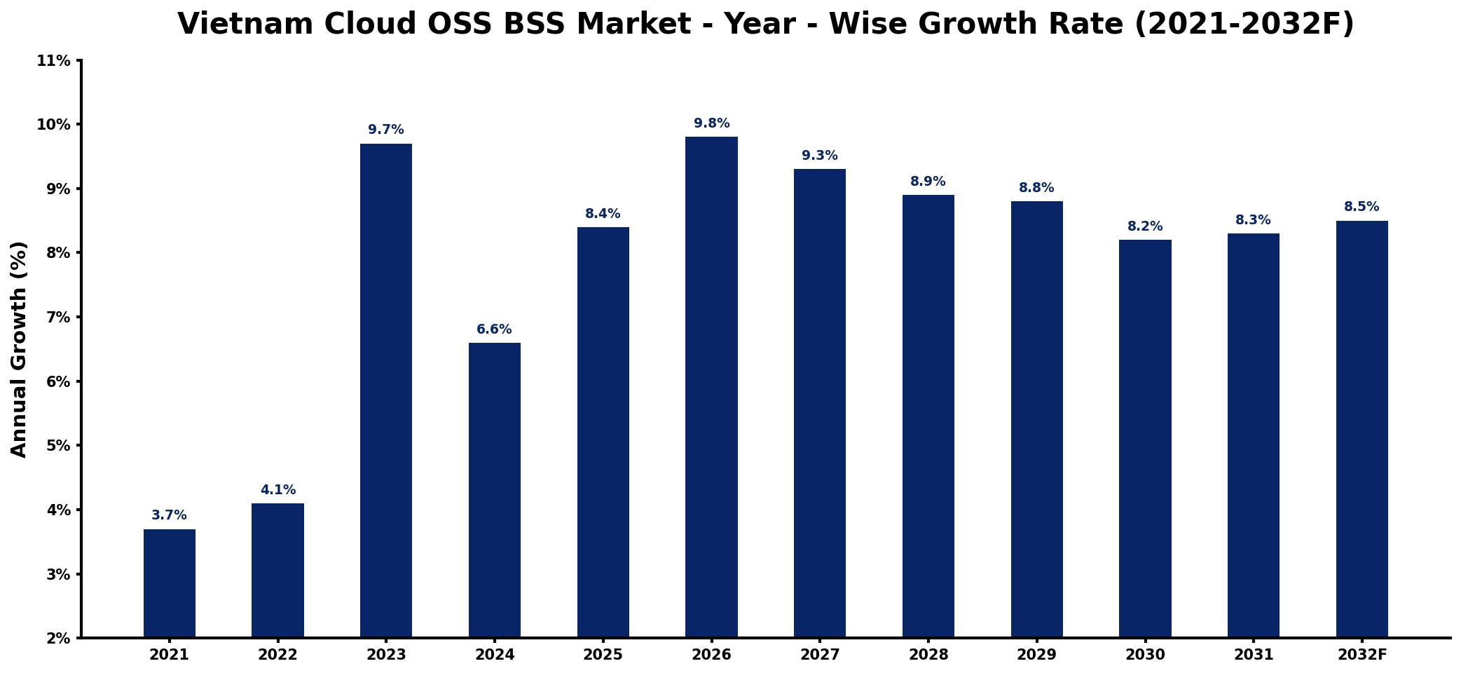 Vietnam Cloud OSS BSS Market Year-wise Growth Rate and Key Drivers