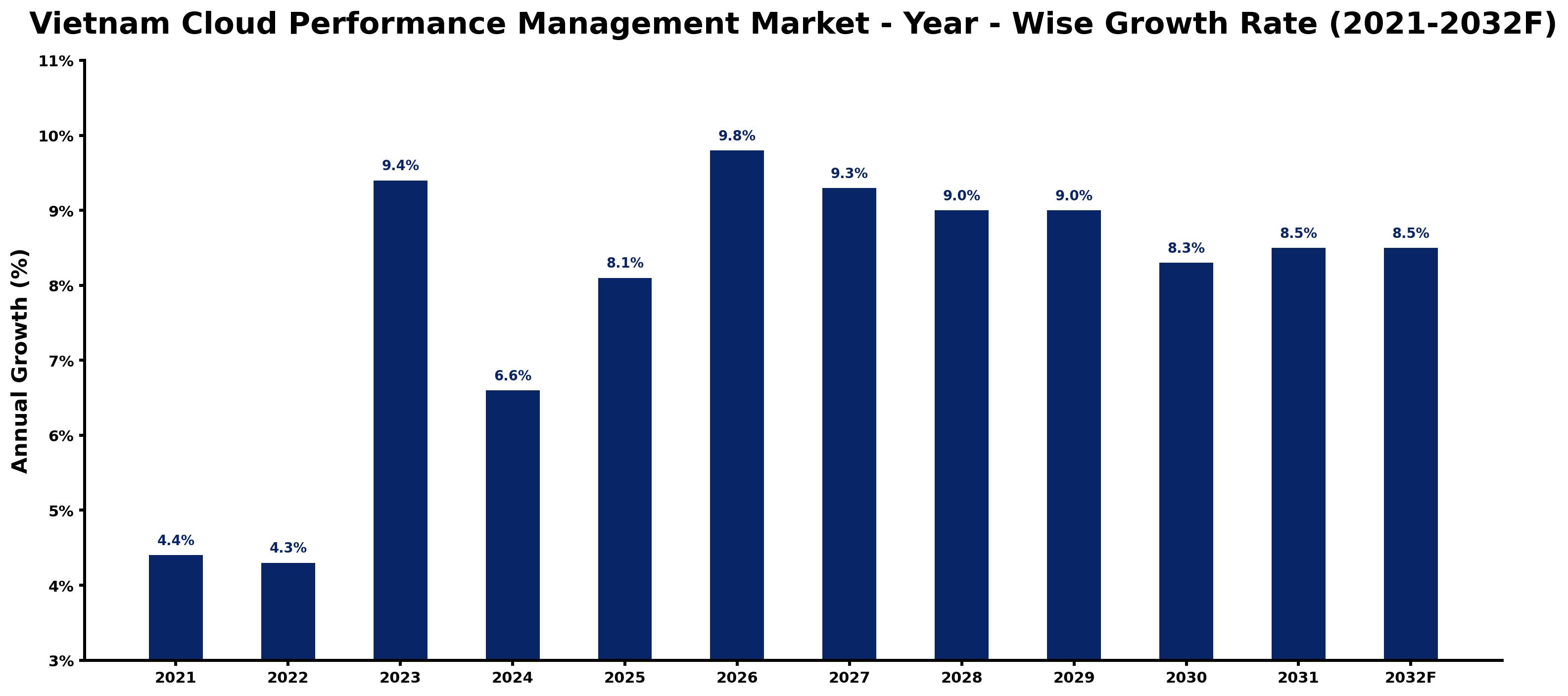 Vietnam Cloud Performance Management Market Year-wise Growth Rate and Key Drivers