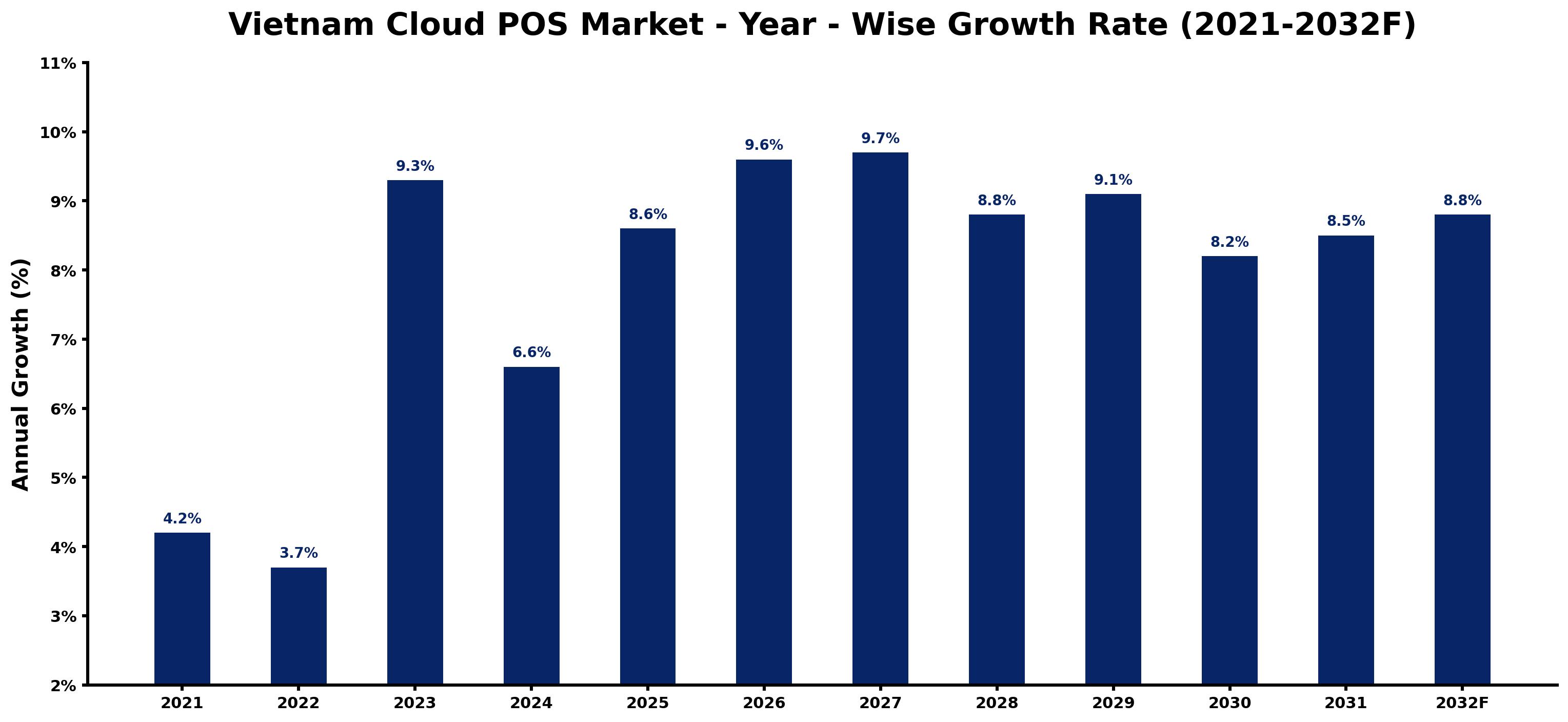 Vietnam Cloud POS Market Year-wise Growth Rate and Key Drivers