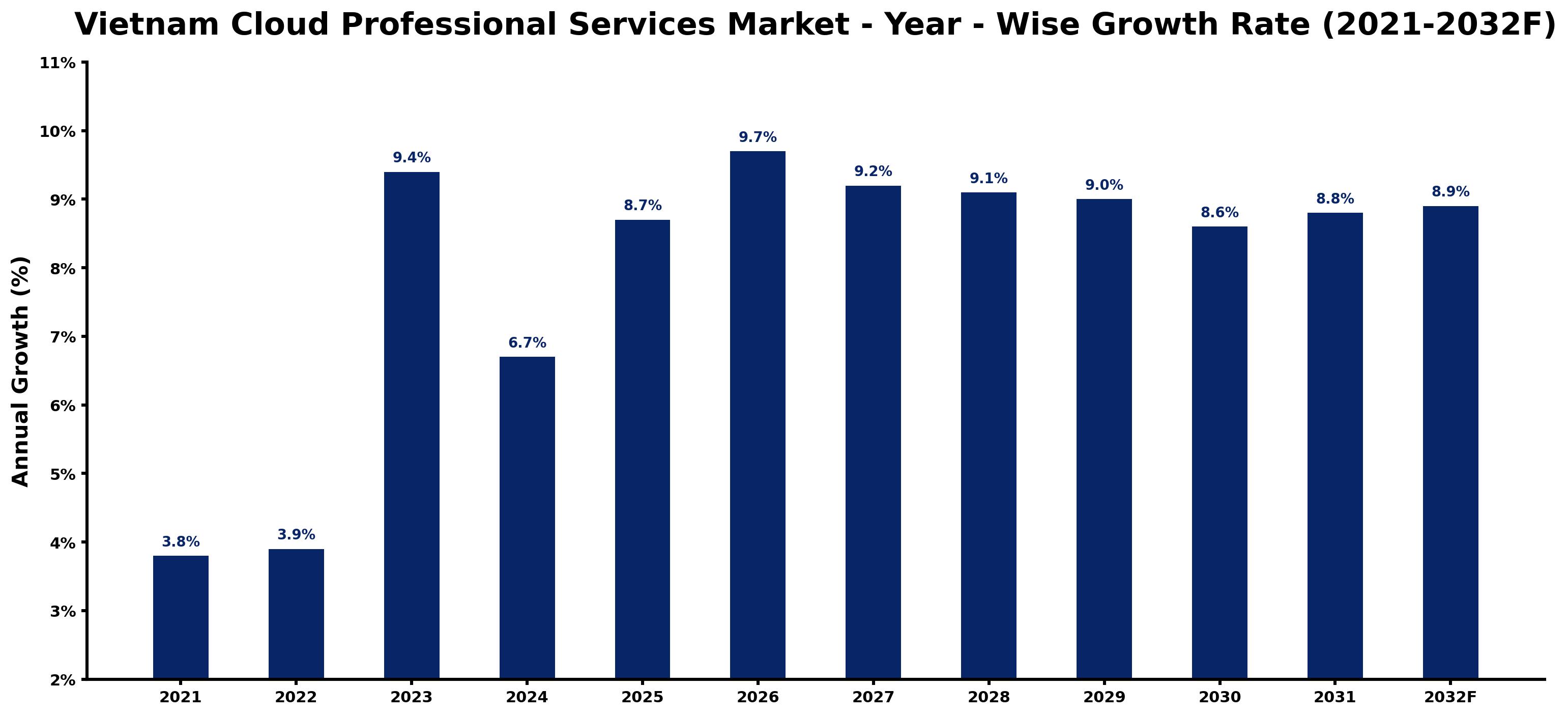 Vietnam Cloud Professional Services Market Year-wise Growth Rate and Key Drivers